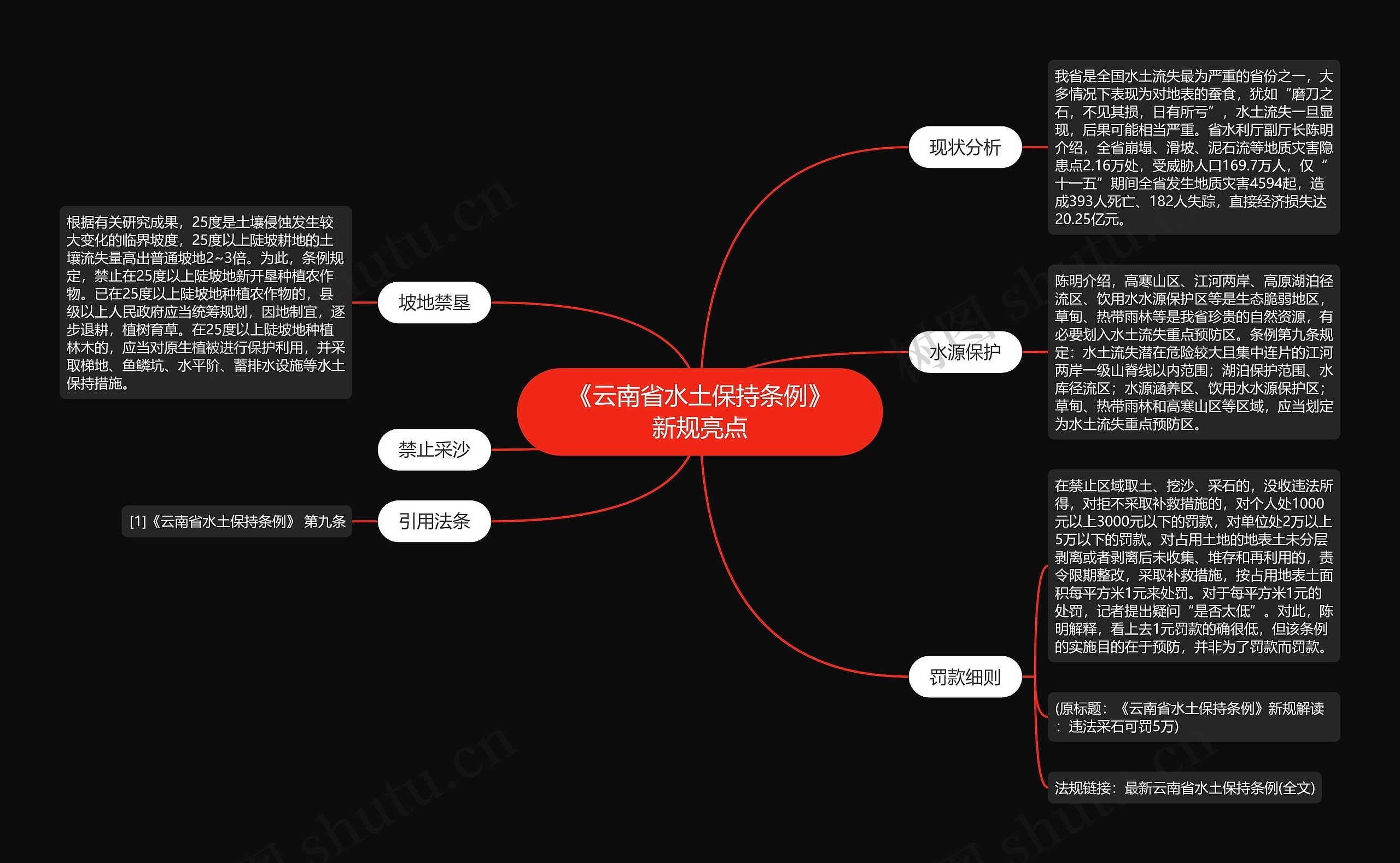 《云南省水土保持条例》新规亮点思维导图