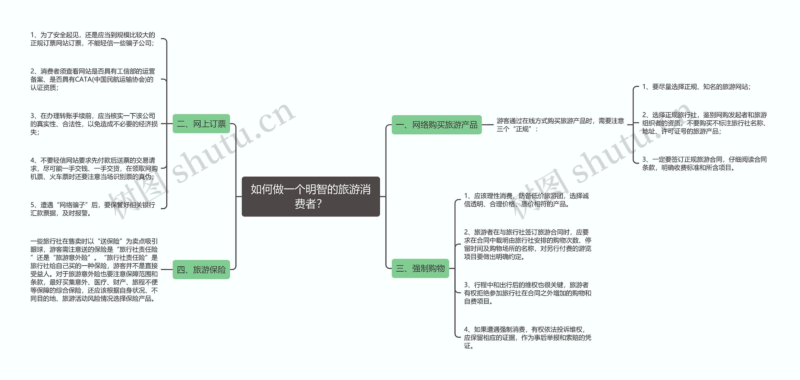 如何做一个明智的旅游消费者？思维导图