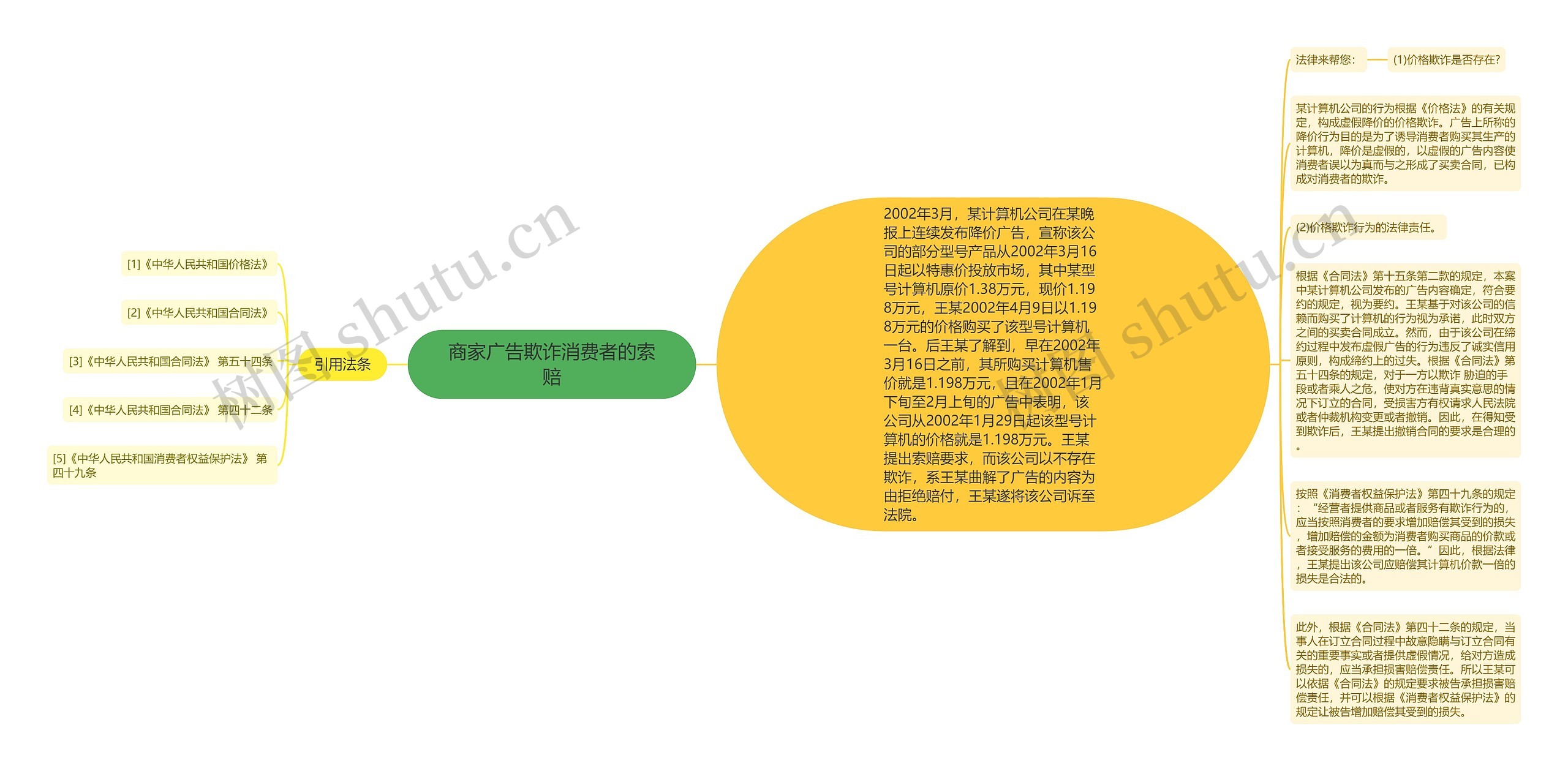 商家广告欺诈消费者的索赔思维导图