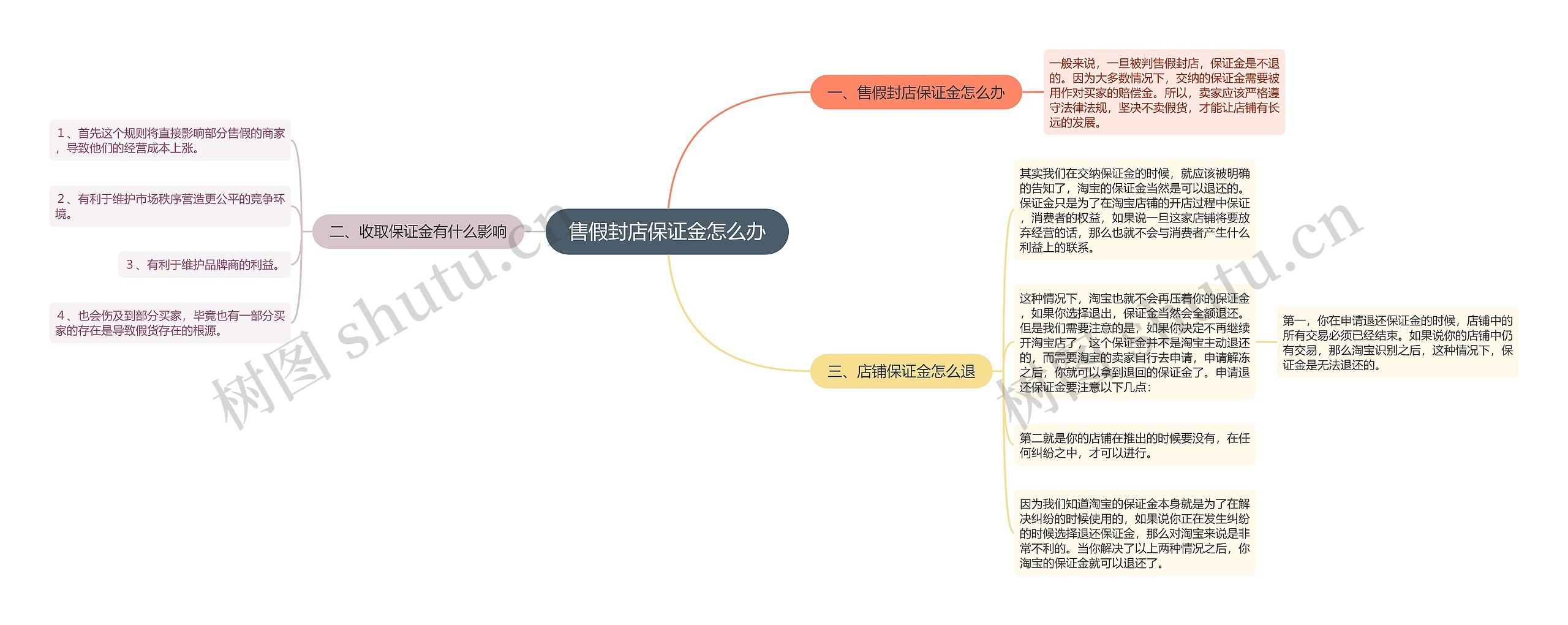 售假封店保证金怎么办思维导图