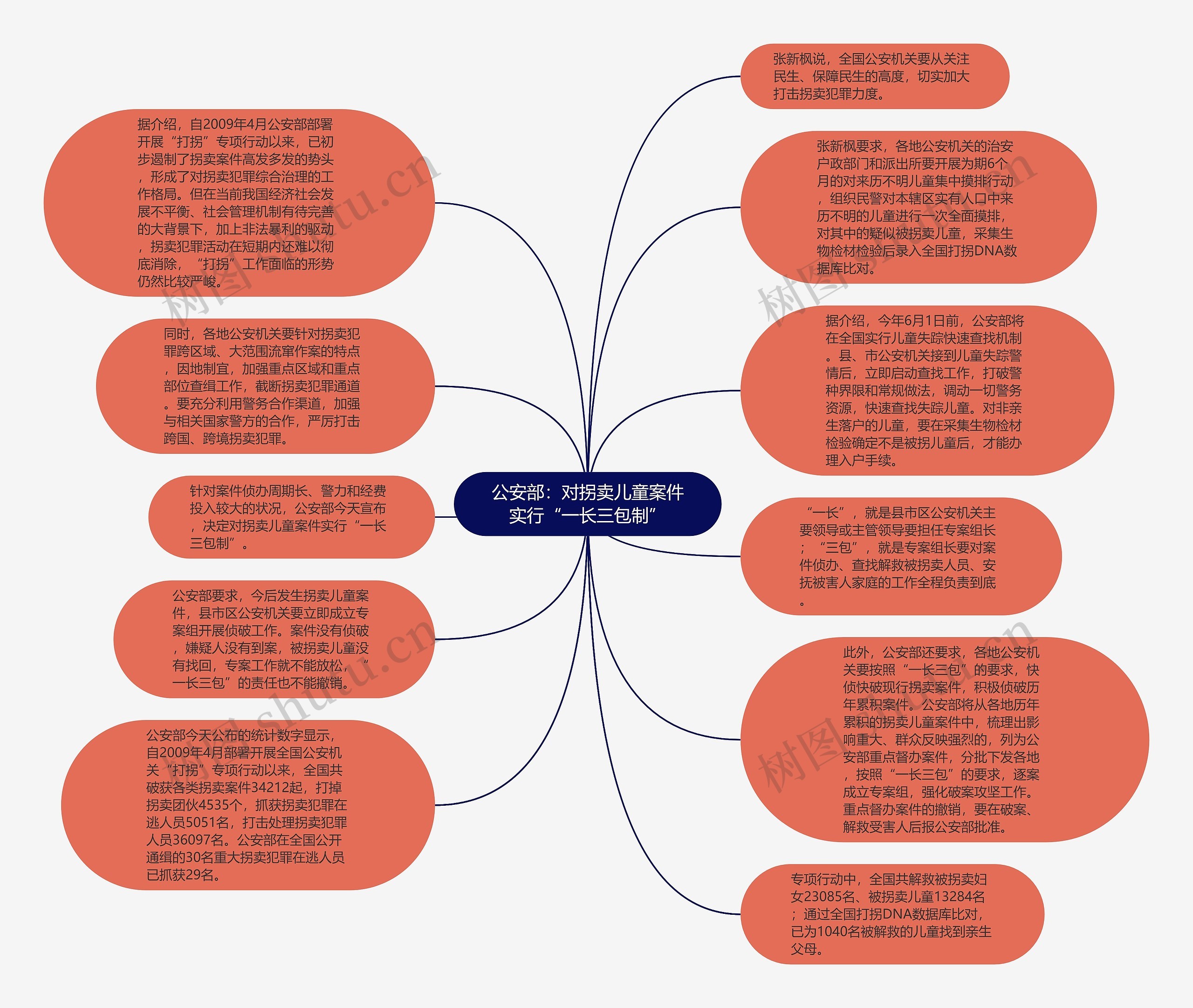 公安部：对拐卖儿童案件实行“一长三包制”思维导图