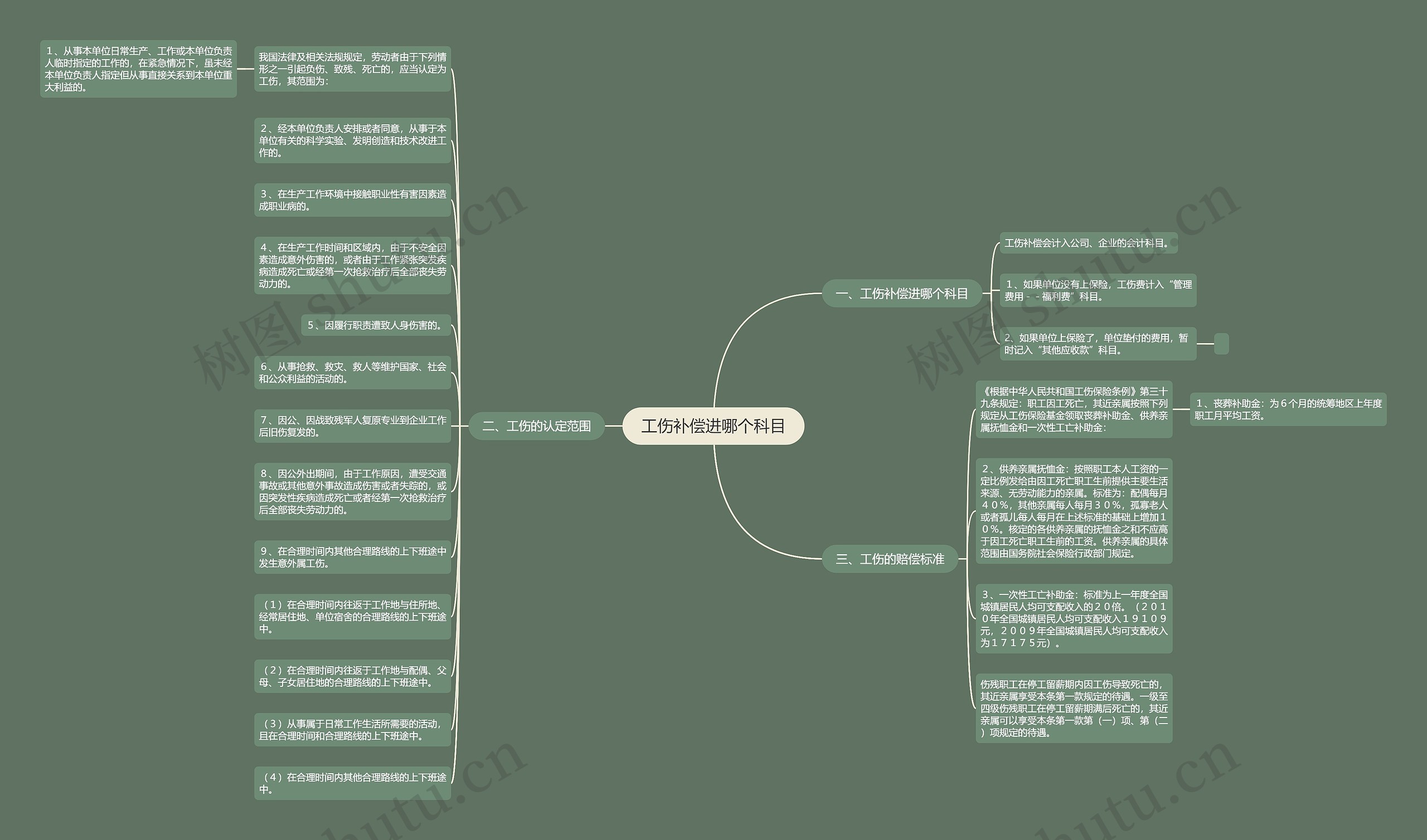 工伤补偿进哪个科目思维导图