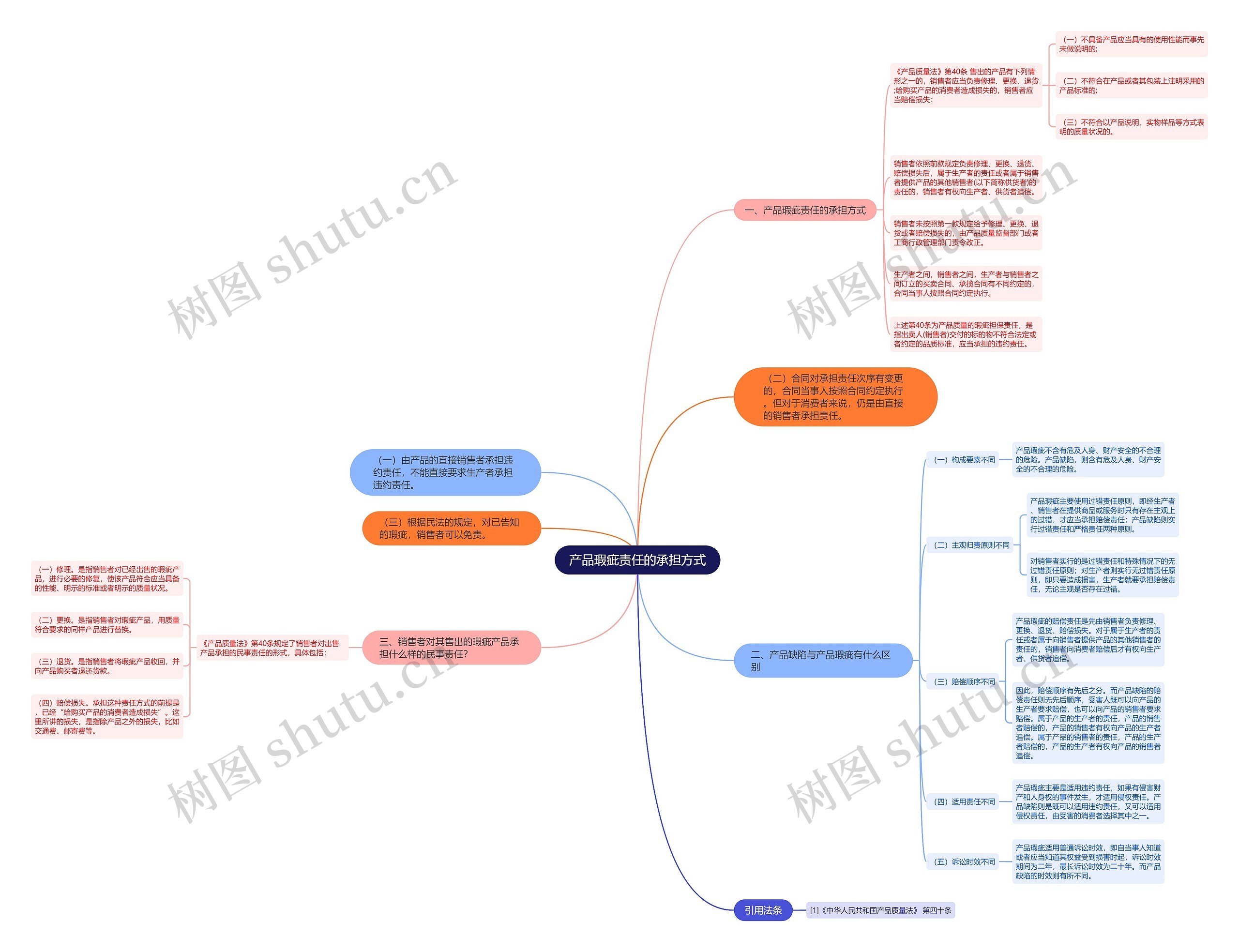 产品瑕疵责任的承担方式思维导图