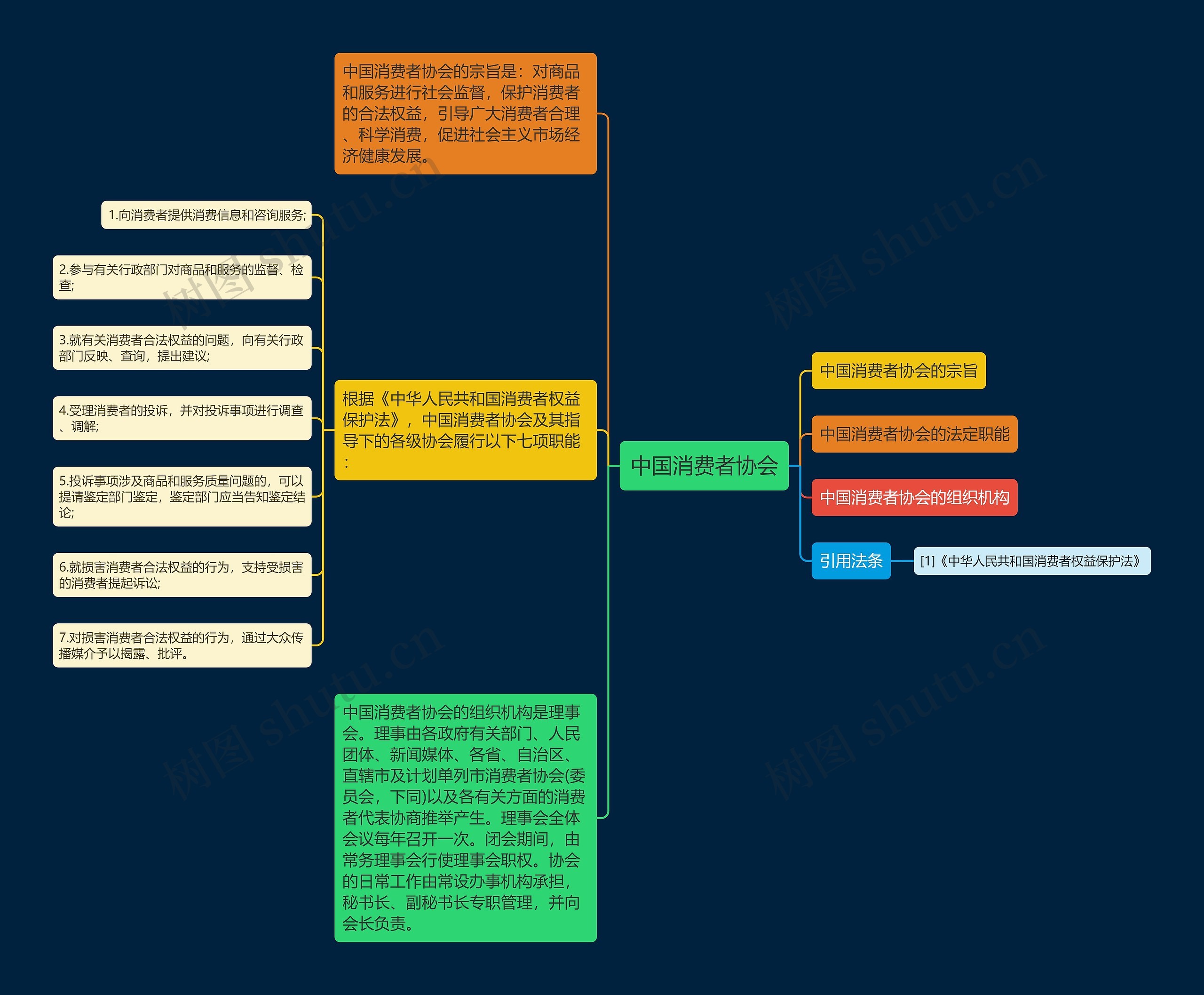 中国消费者协会思维导图