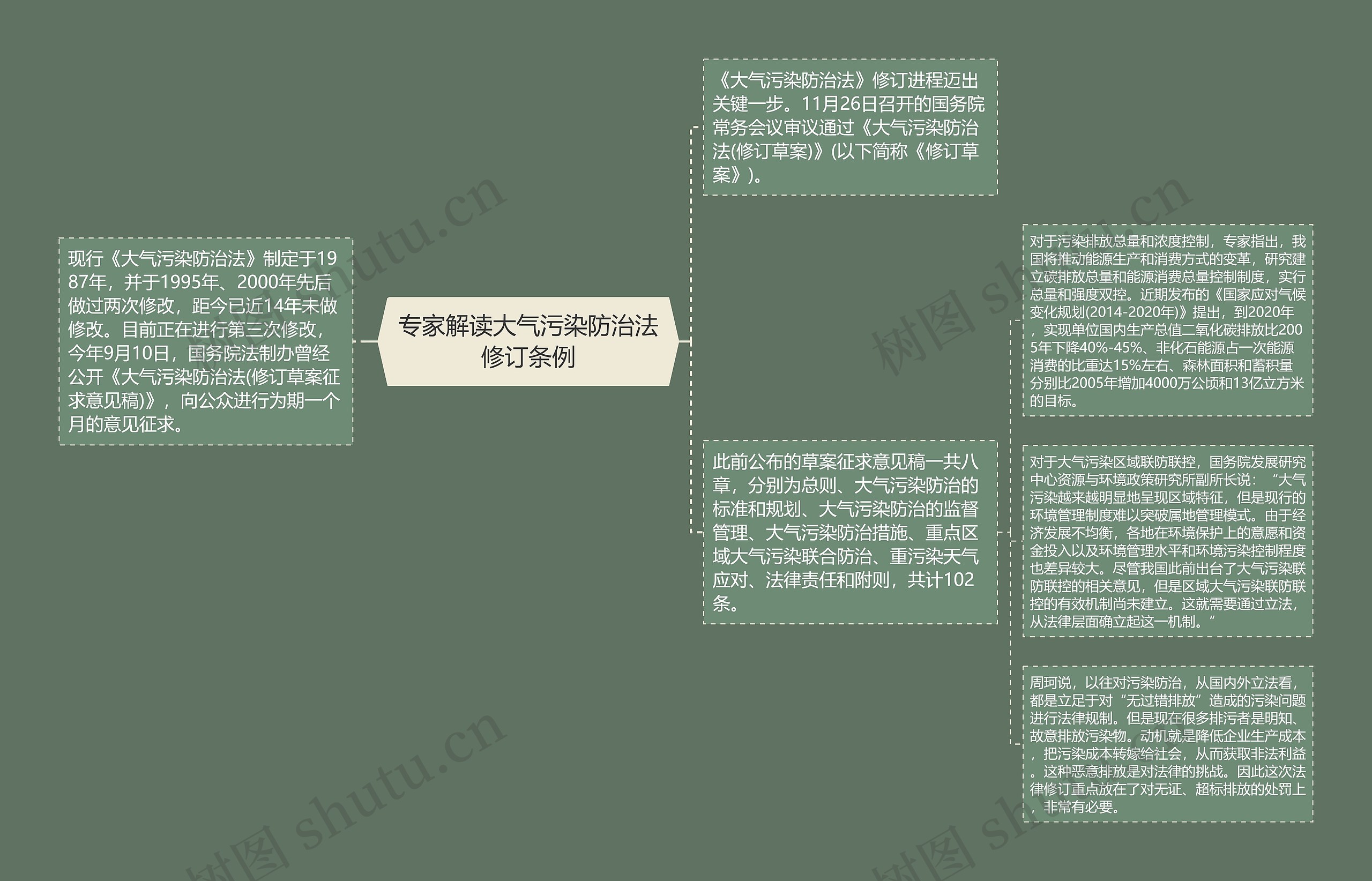 专家解读大气污染防治法修订条例思维导图