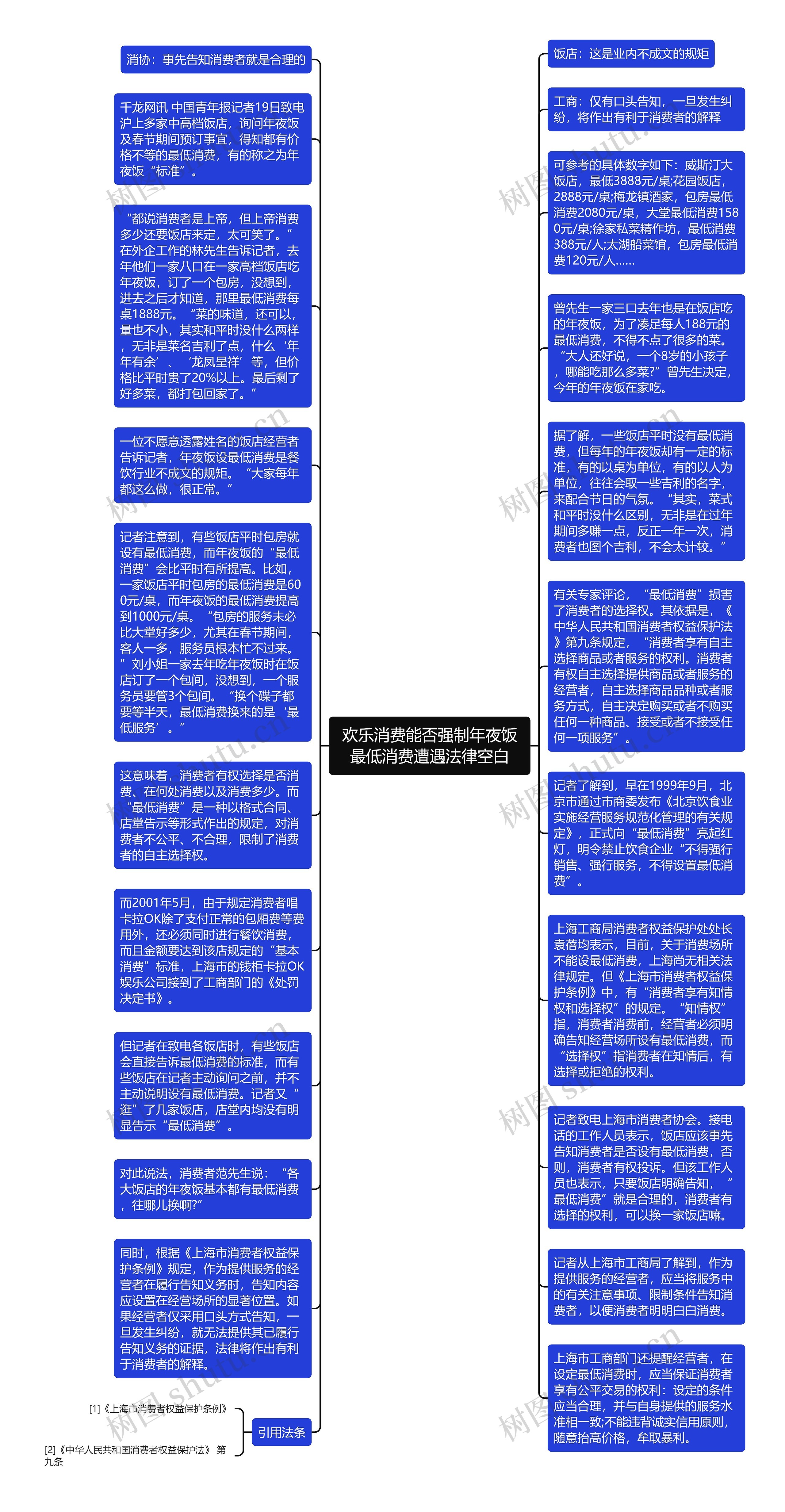 欢乐消费能否强制年夜饭最低消费遭遇法律空白思维导图