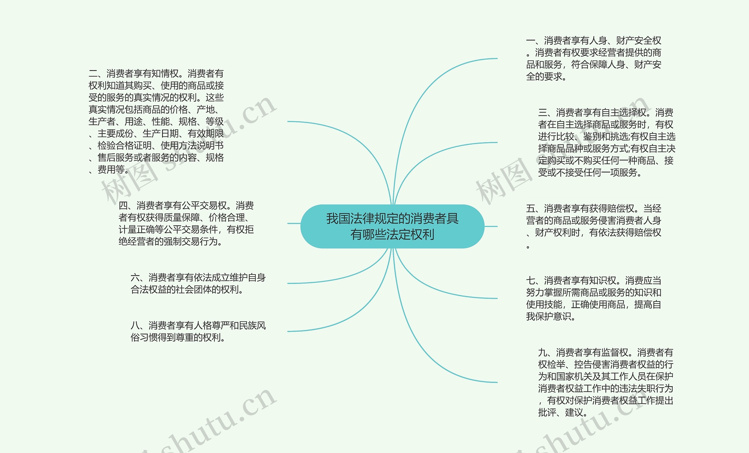 我国法律规定的消费者具有哪些法定权利思维导图