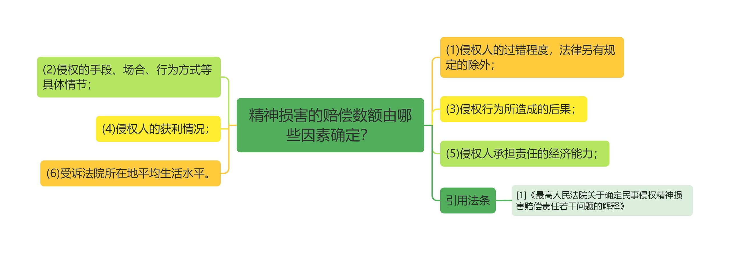 精神损害的赔偿数额由哪些因素确定？