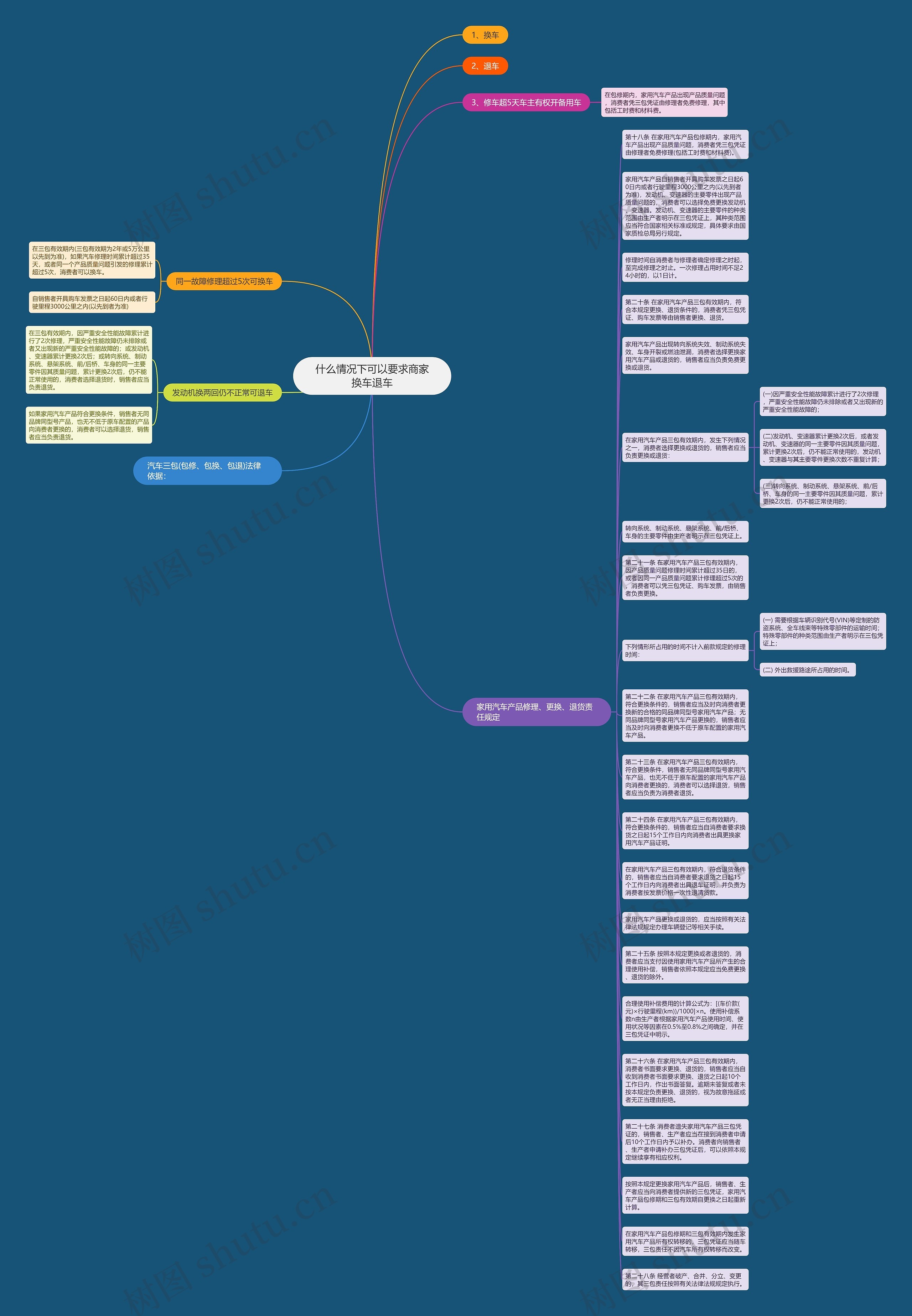什么情况下可以要求商家换车退车思维导图