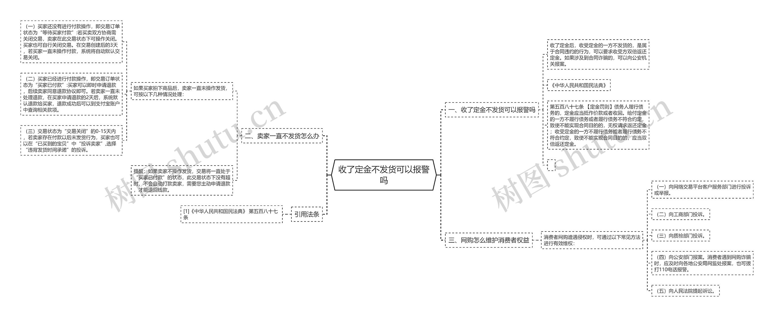 收了定金不发货可以报警吗思维导图