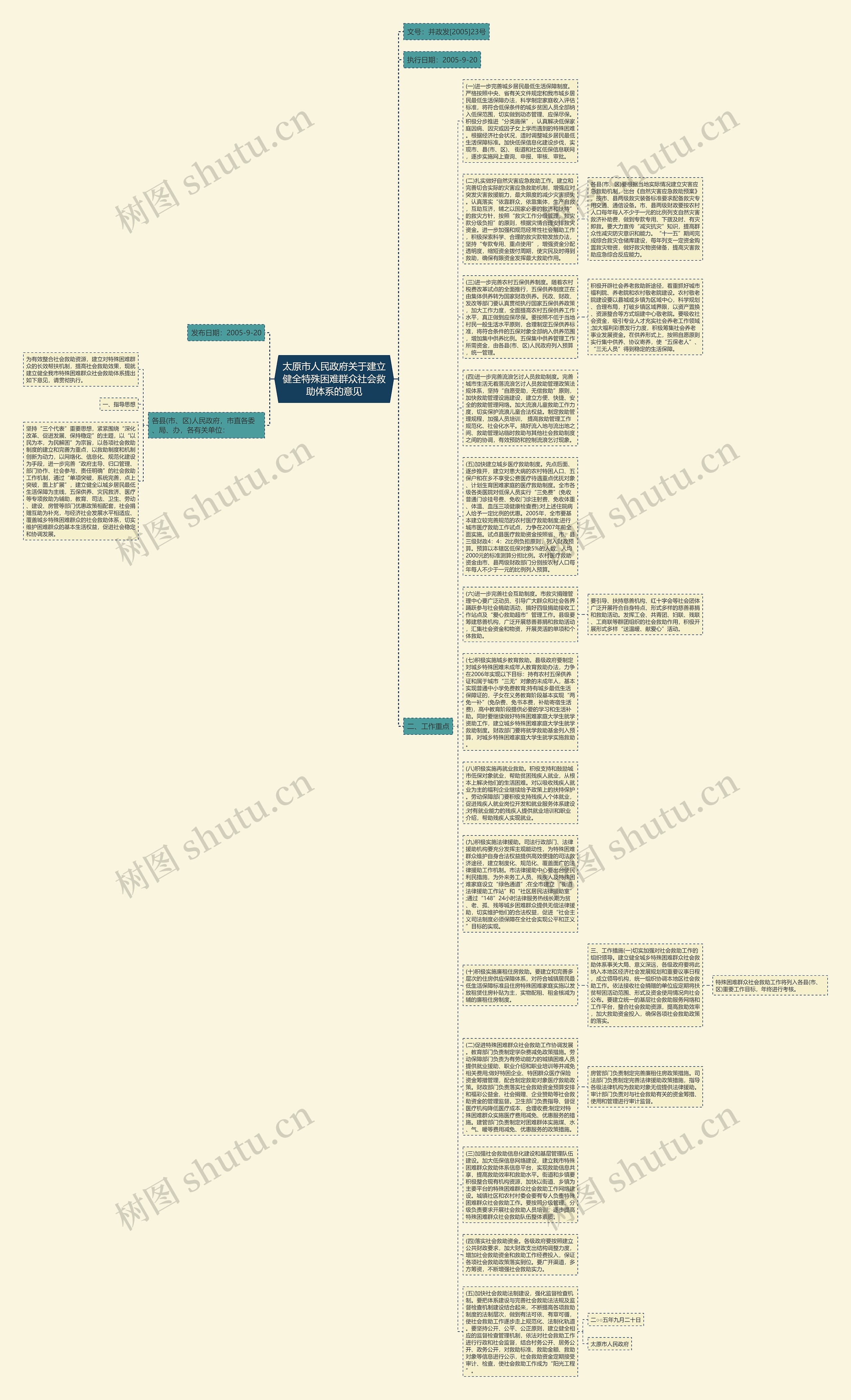 太原市人民政府关于建立健全特殊困难群众社会救助体系的意见思维导图