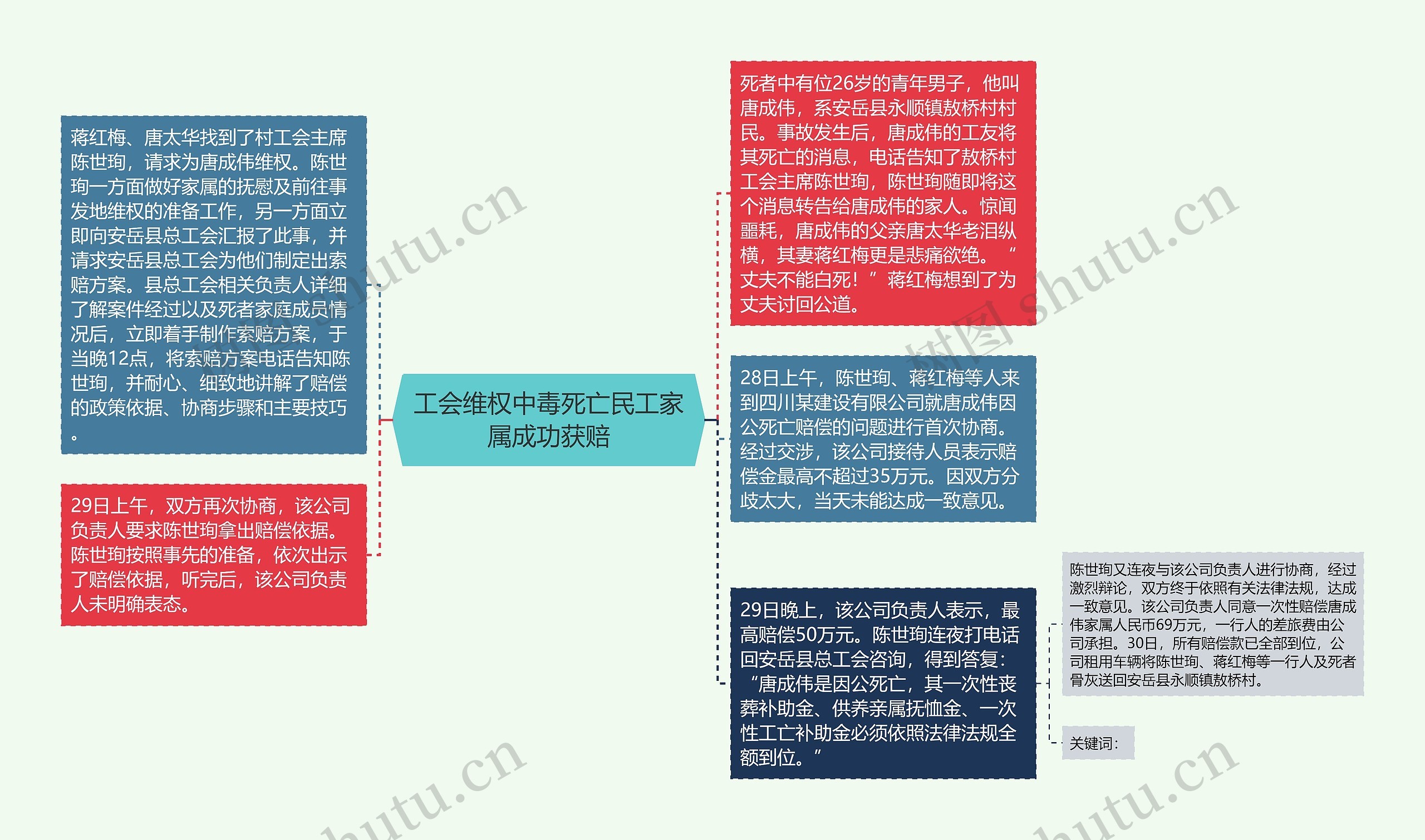 工会维权中毒死亡民工家属成功获赔思维导图