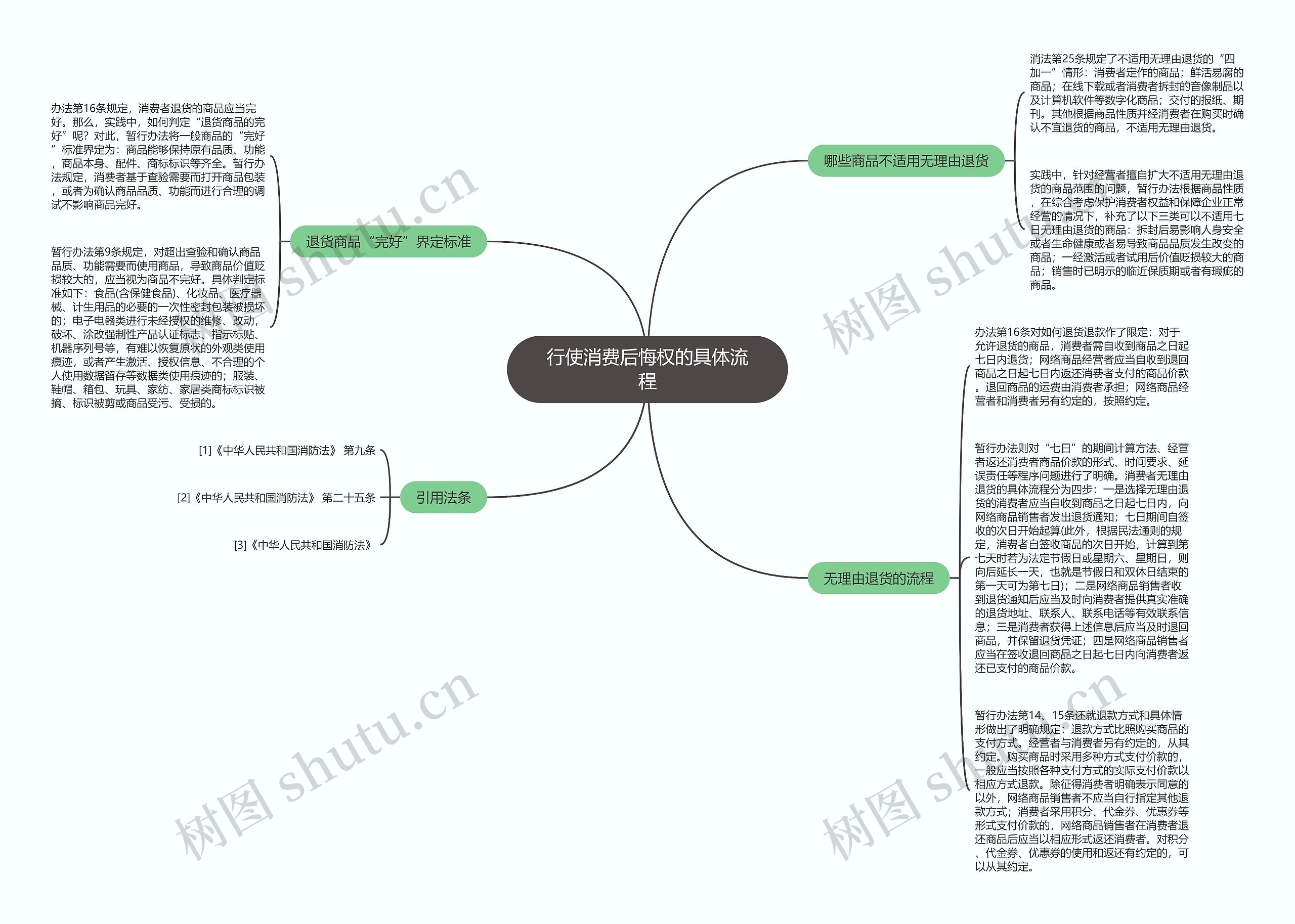 行使消费后悔权的具体流程思维导图