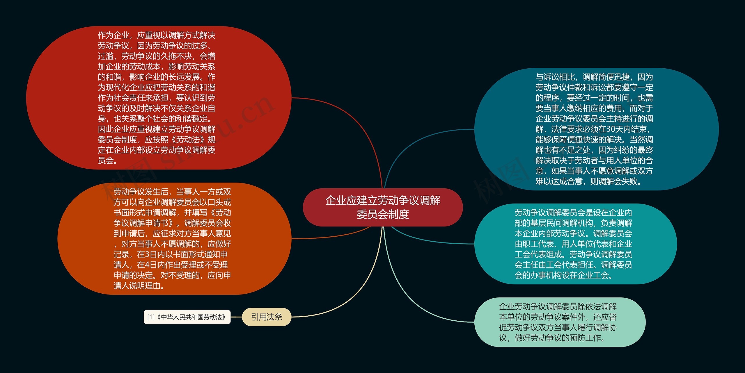 企业应建立劳动争议调解委员会制度思维导图