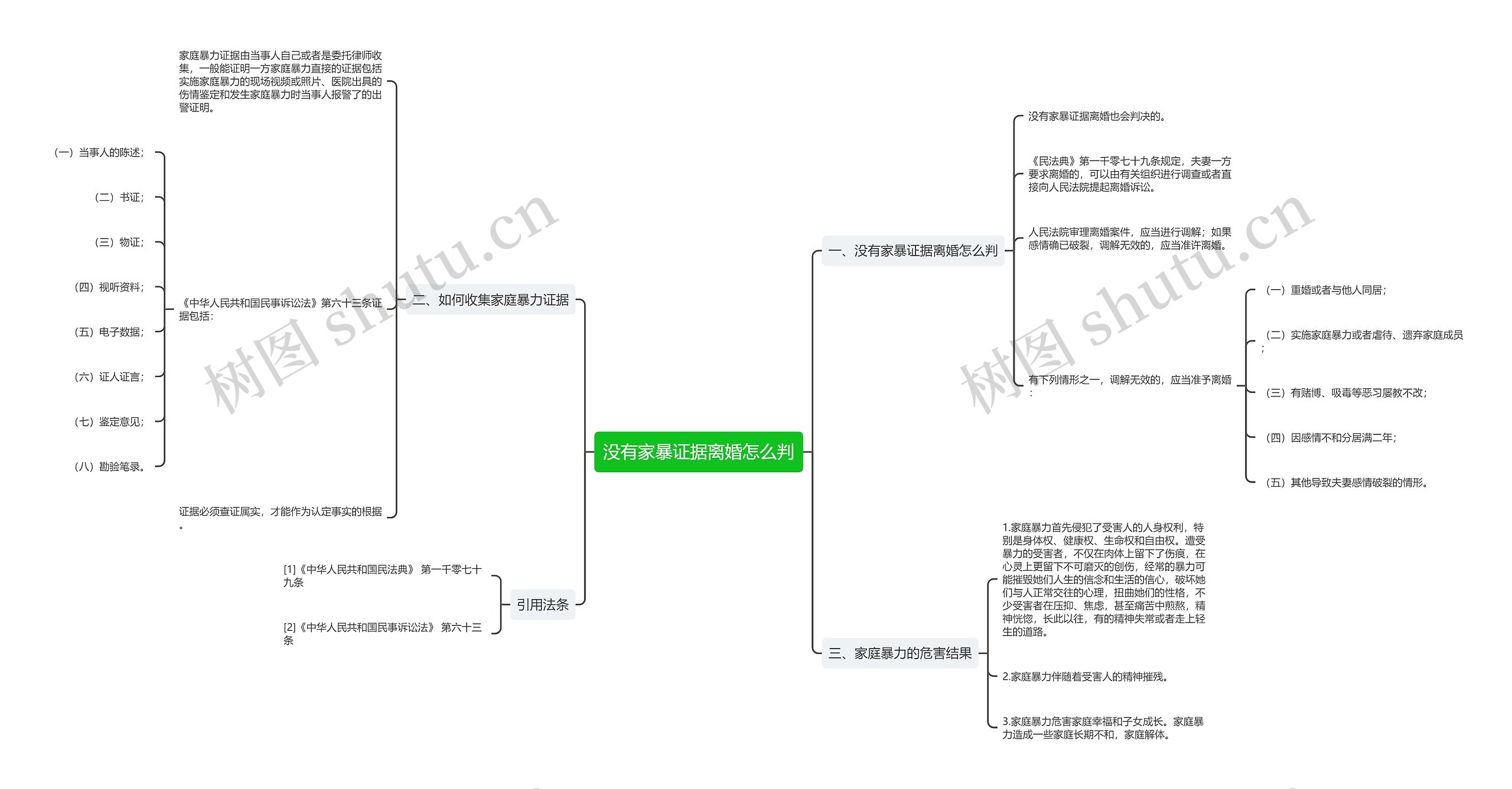 没有家暴证据离婚怎么判思维导图