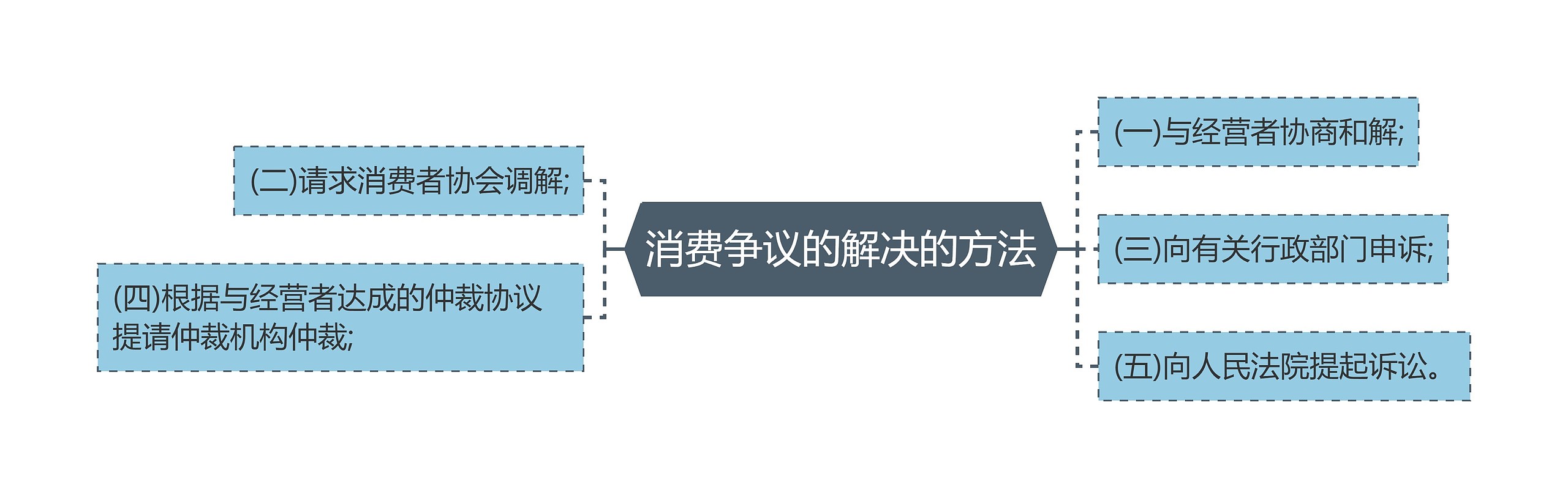 消费争议的解决的方法思维导图