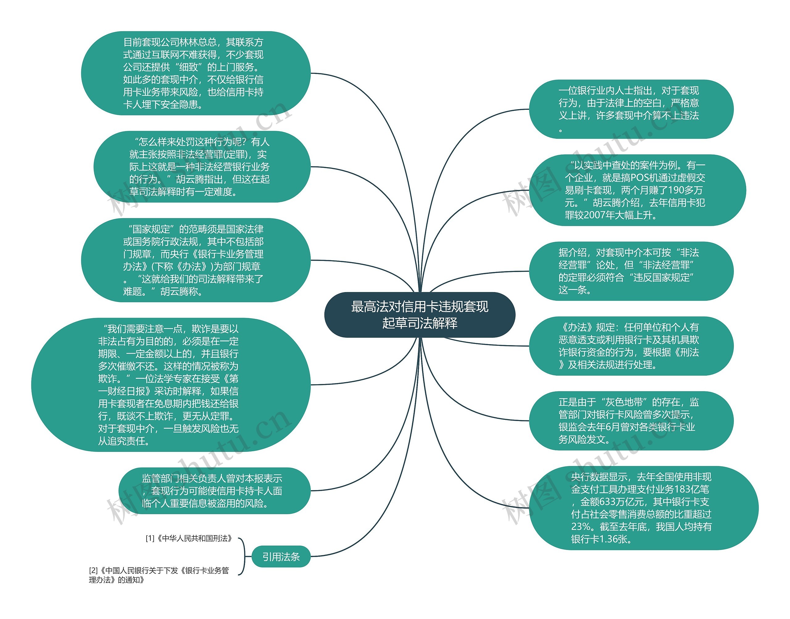 最高法对信用卡违规套现起草司法解释思维导图