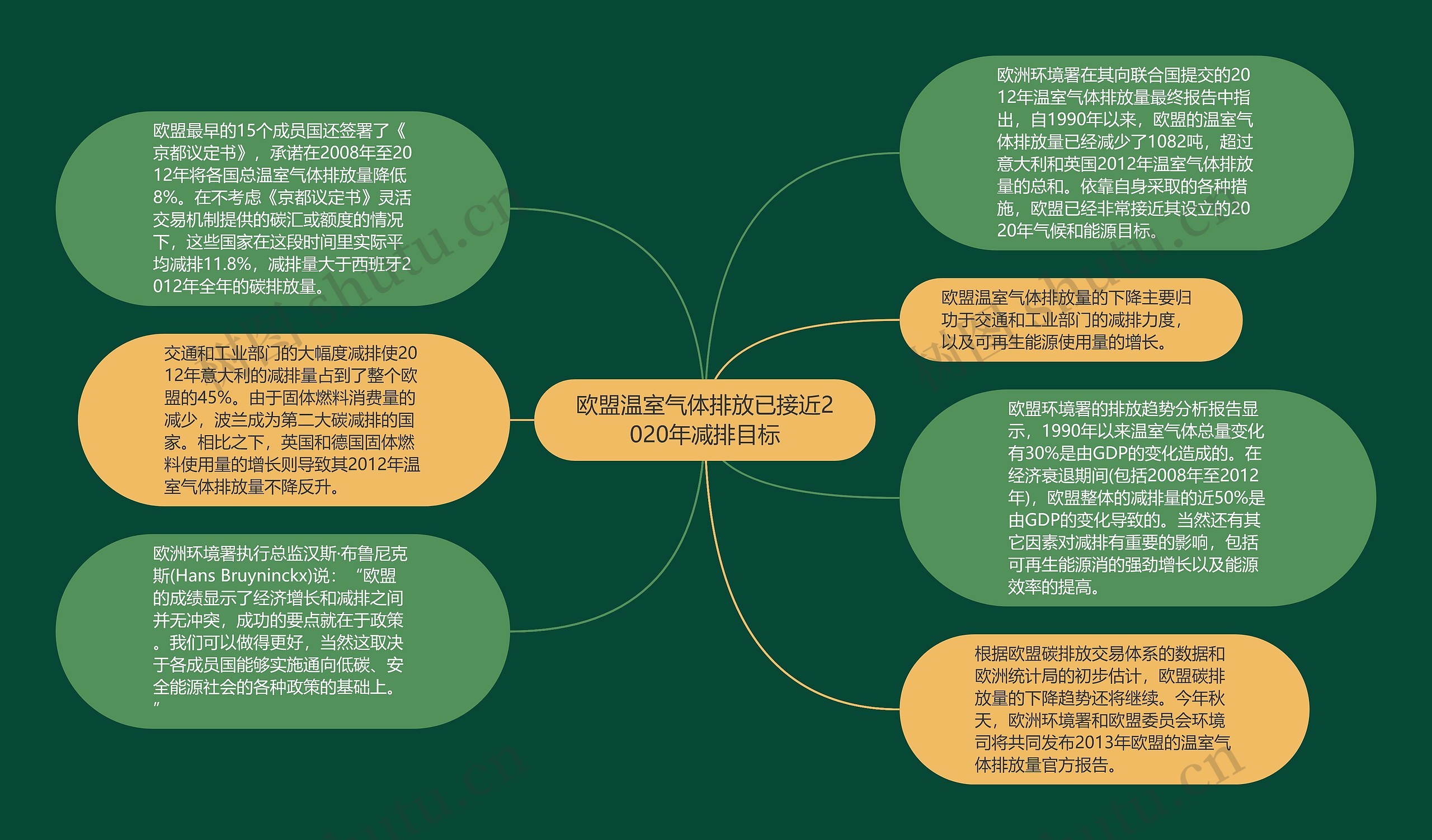 欧盟温室气体排放已接近2020年减排目标