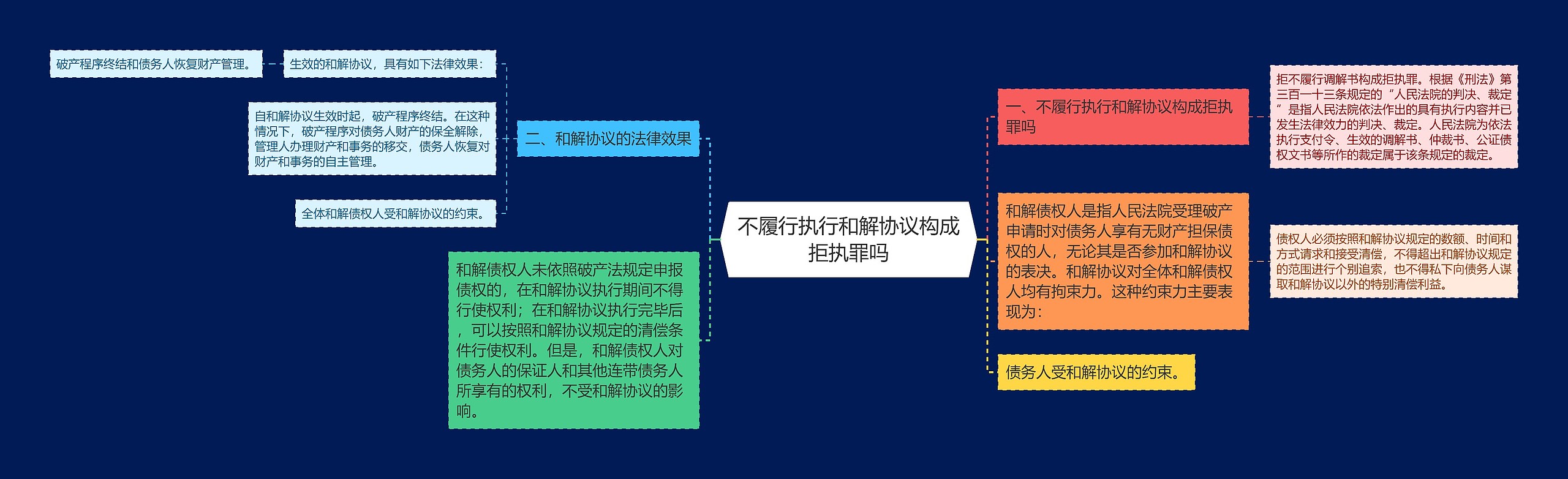 不履行执行和解协议构成拒执罪吗思维导图