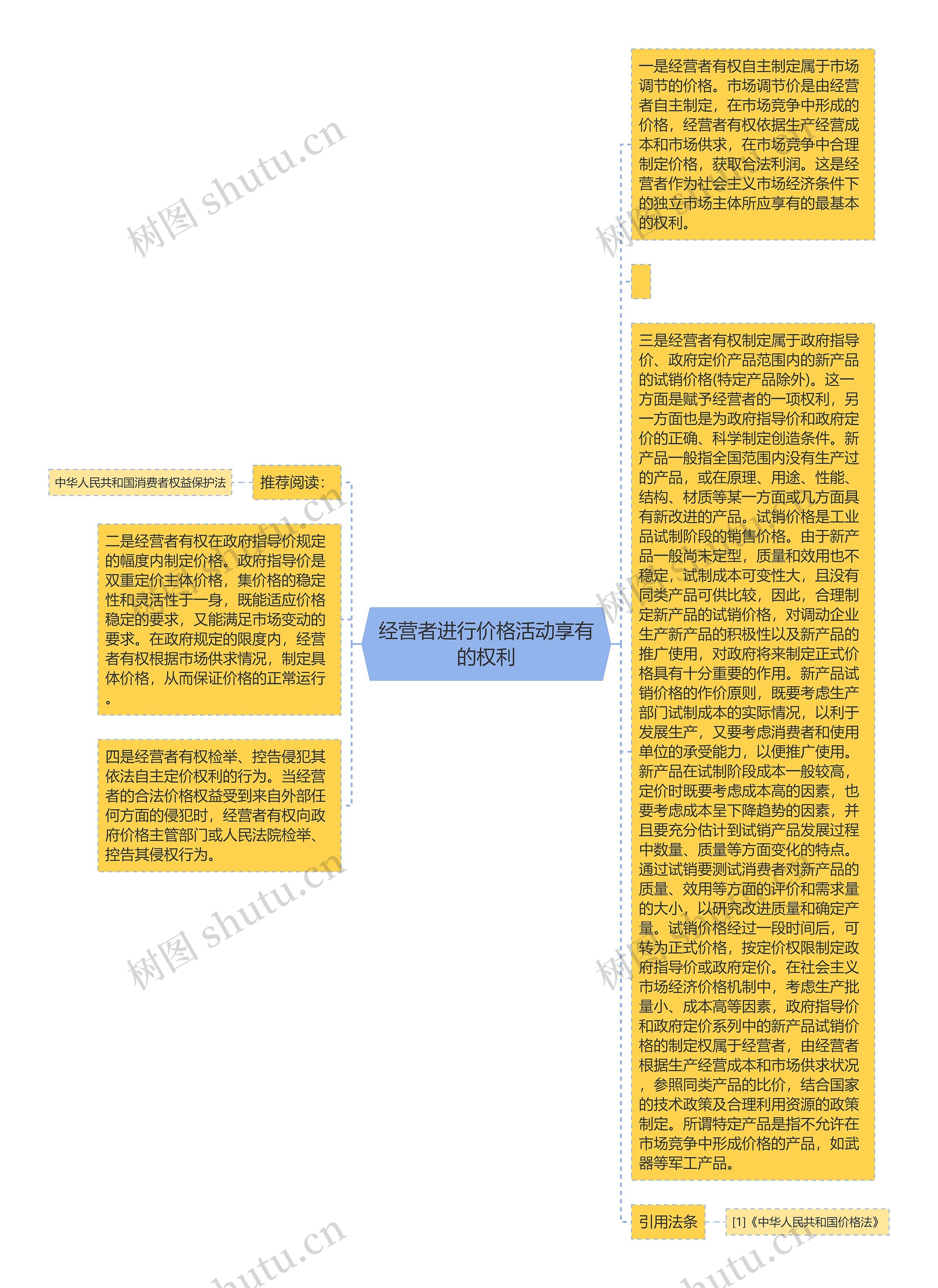 经营者进行价格活动享有的权利思维导图