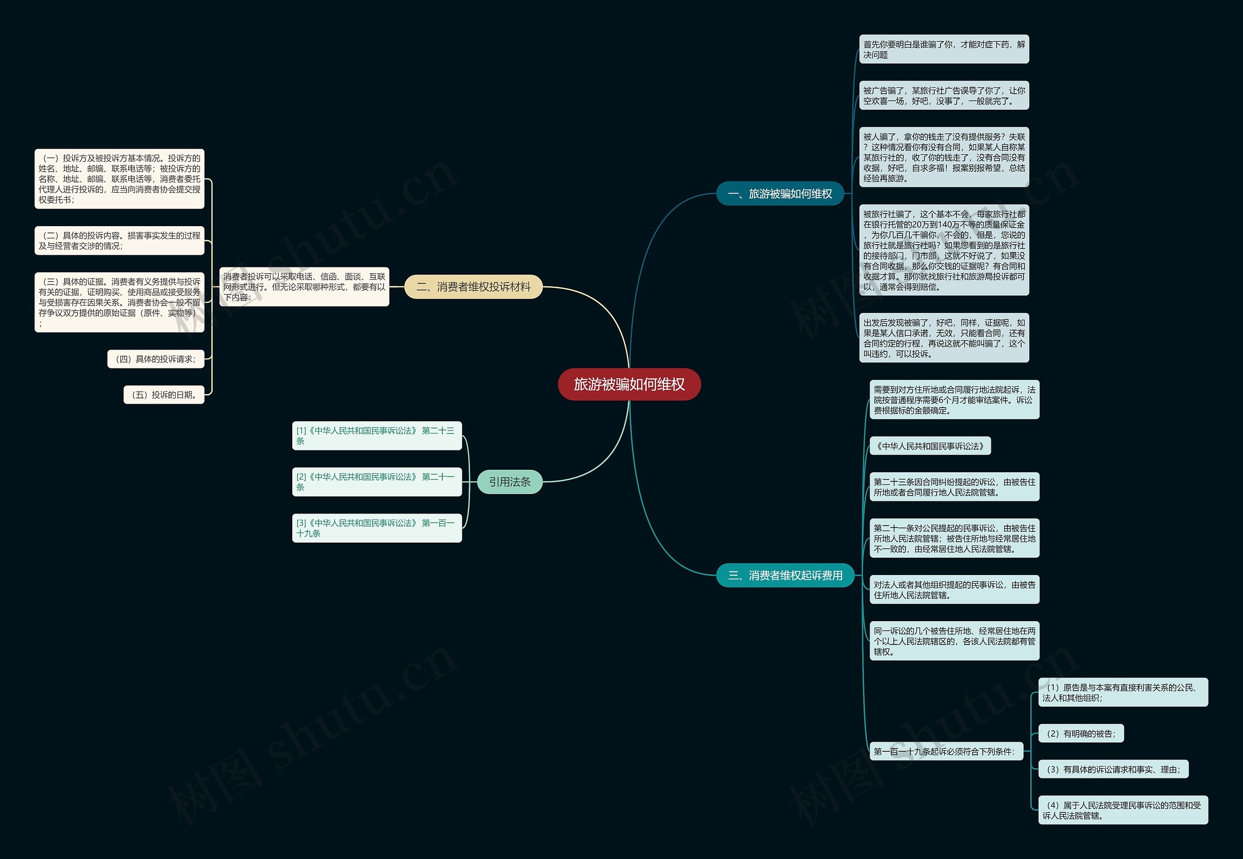 旅游被骗如何维权思维导图
