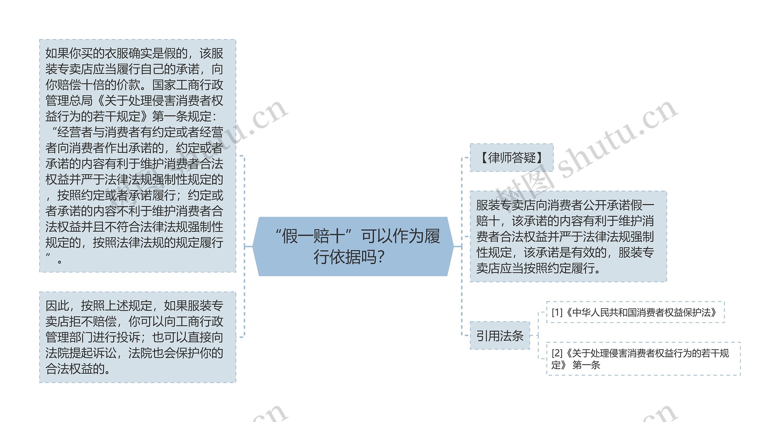 “假一赔十”可以作为履行依据吗？