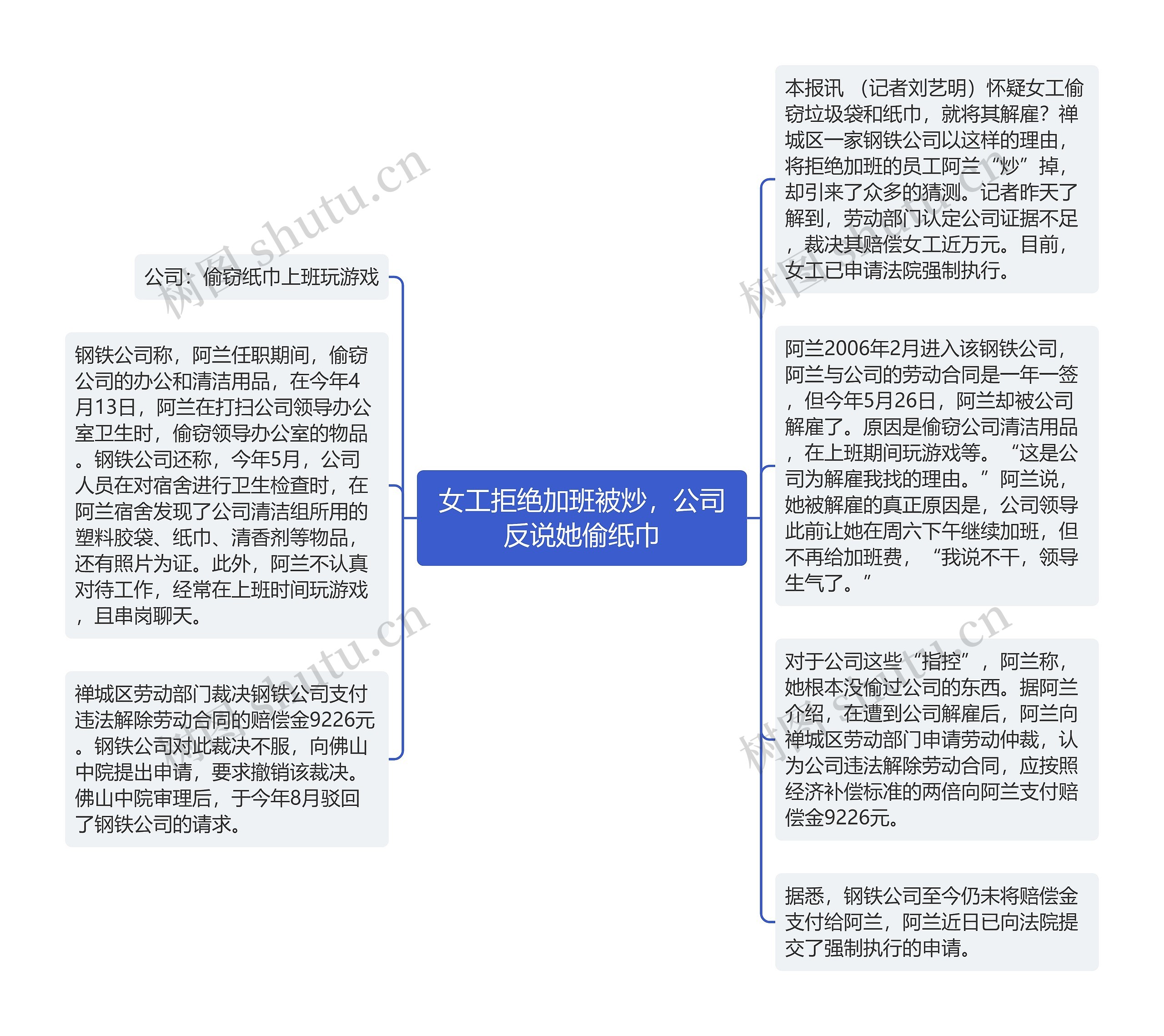 女工拒绝加班被炒，公司反说她偷纸巾思维导图