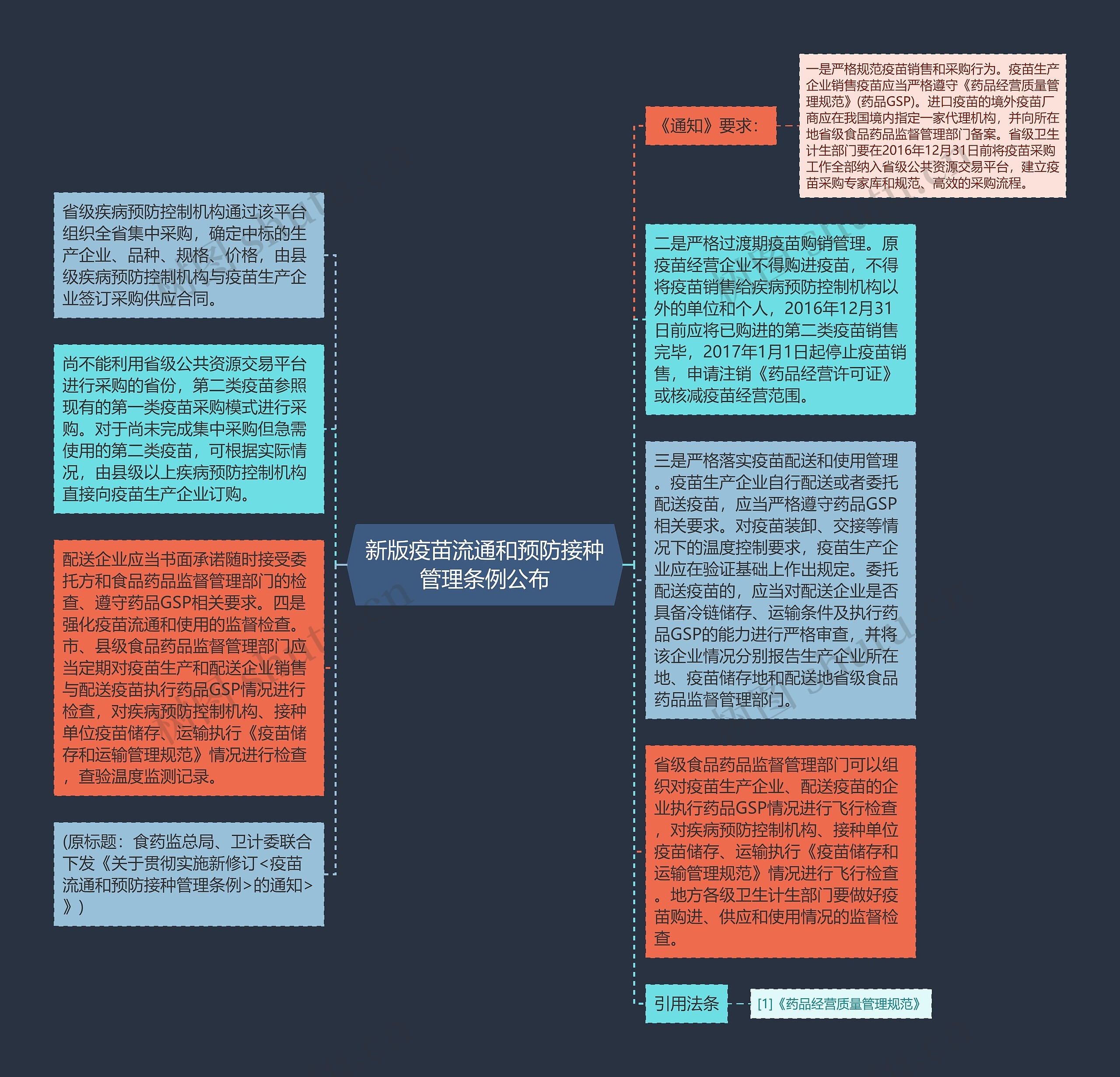 新版疫苗流通和预防接种管理条例公布思维导图