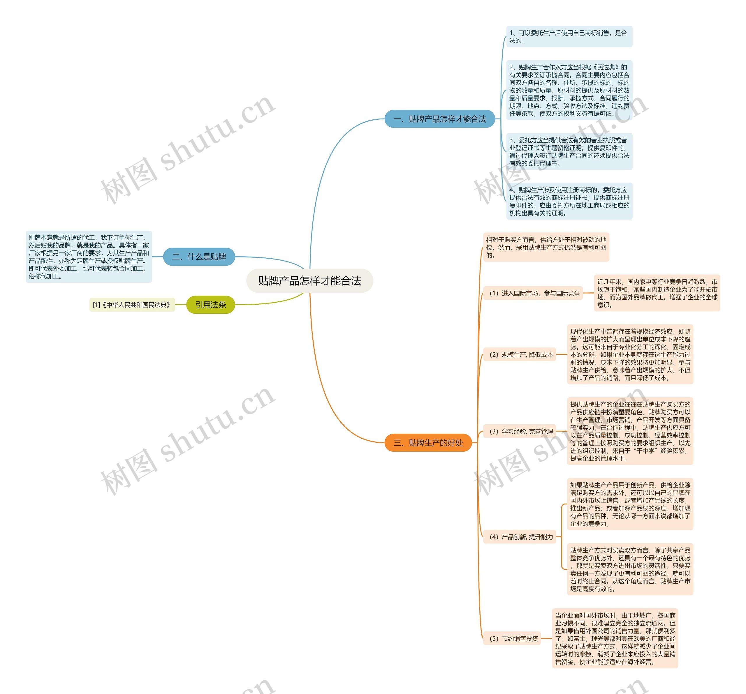 贴牌产品怎样才能合法思维导图