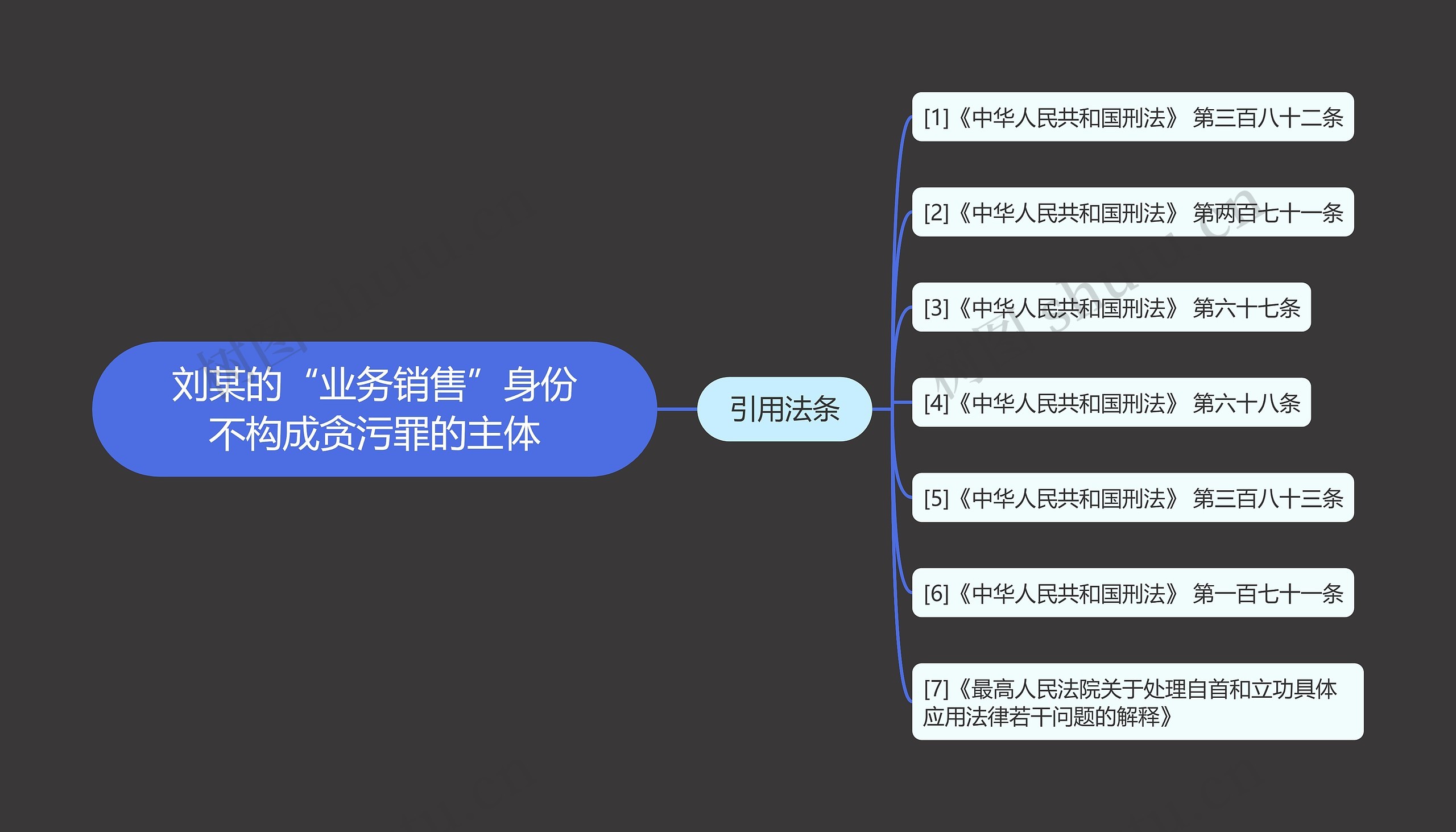 刘某的“业务销售”身份不构成贪污罪的主体思维导图