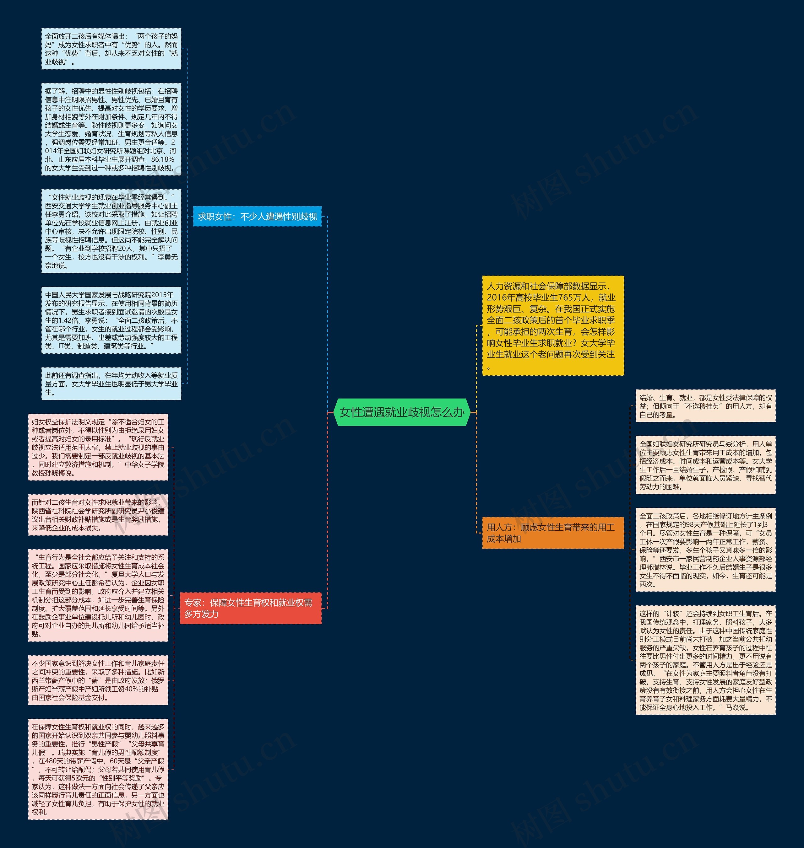 女性遭遇就业歧视怎么办思维导图
