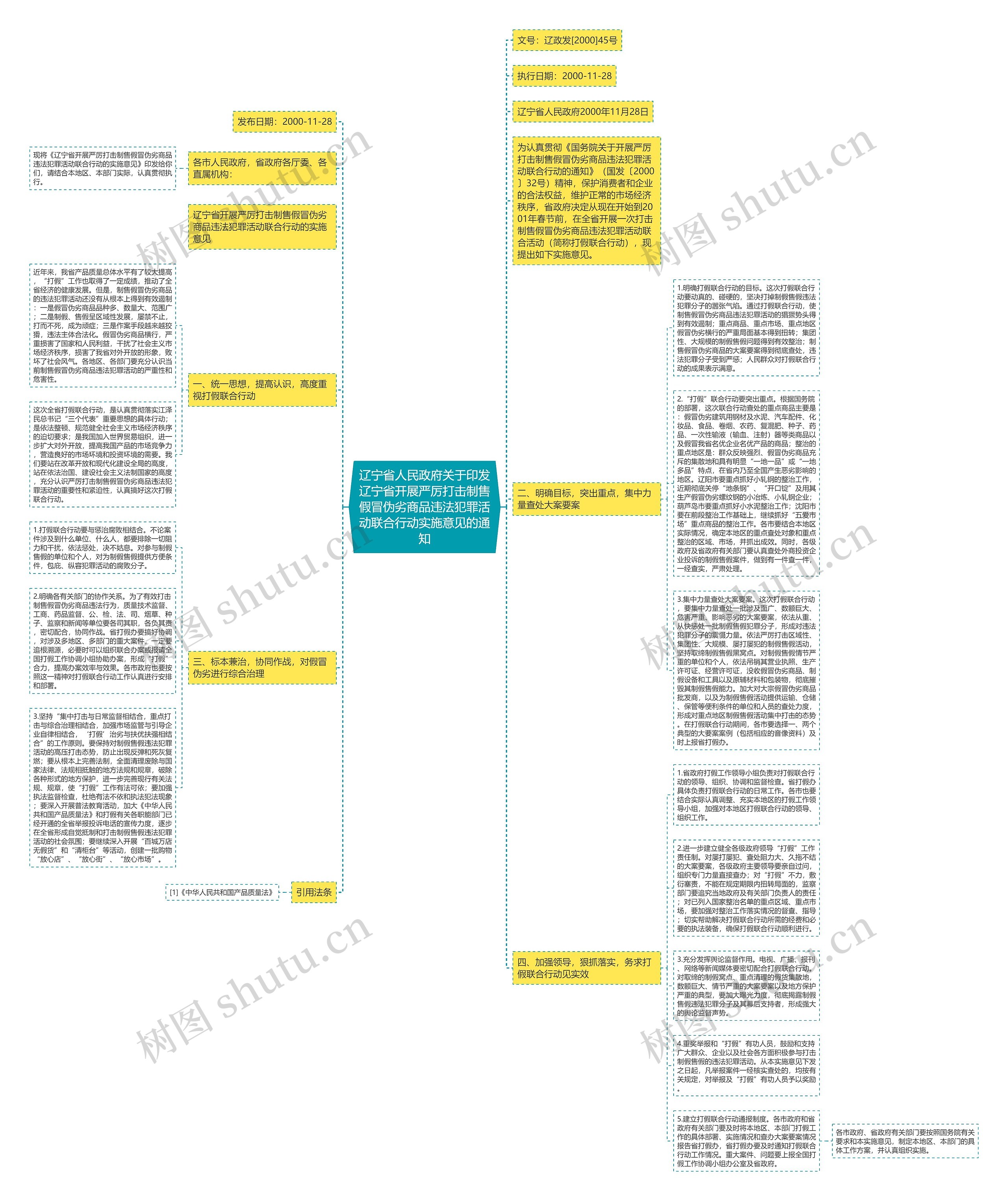 辽宁省人民政府关于印发辽宁省开展严厉打击制售假冒伪劣商品违法犯罪活动联合行动实施意见的通知思维导图