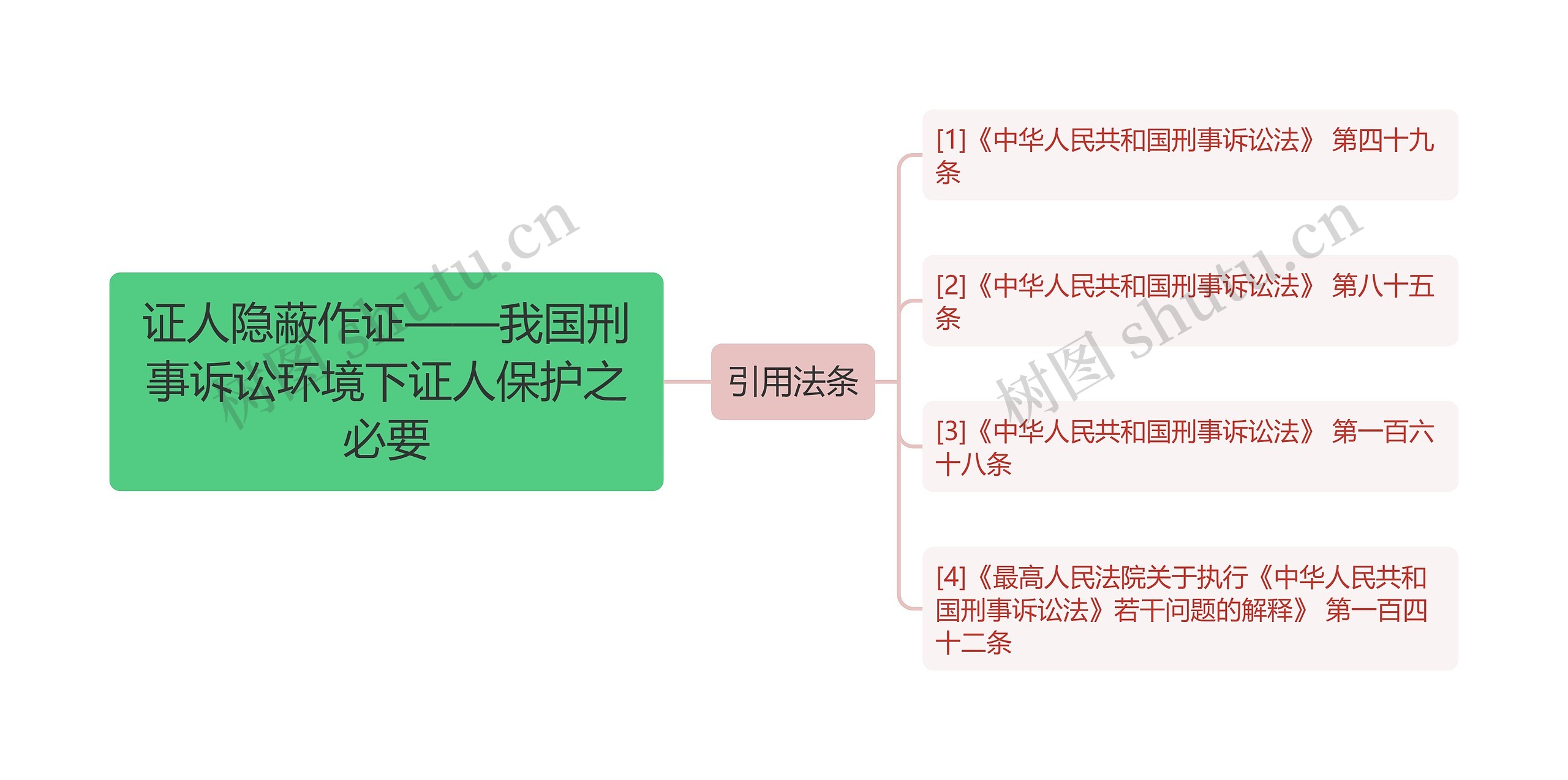 证人隐蔽作证——我国刑事诉讼环境下证人保护之必要思维导图