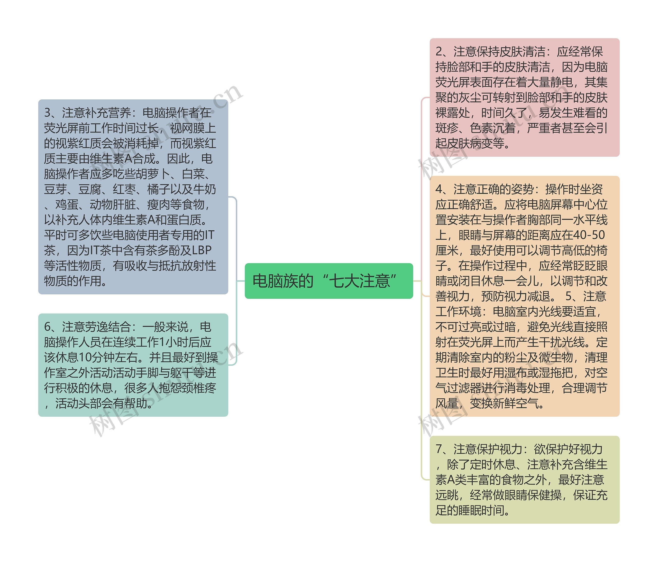 电脑族的“七大注意”思维导图