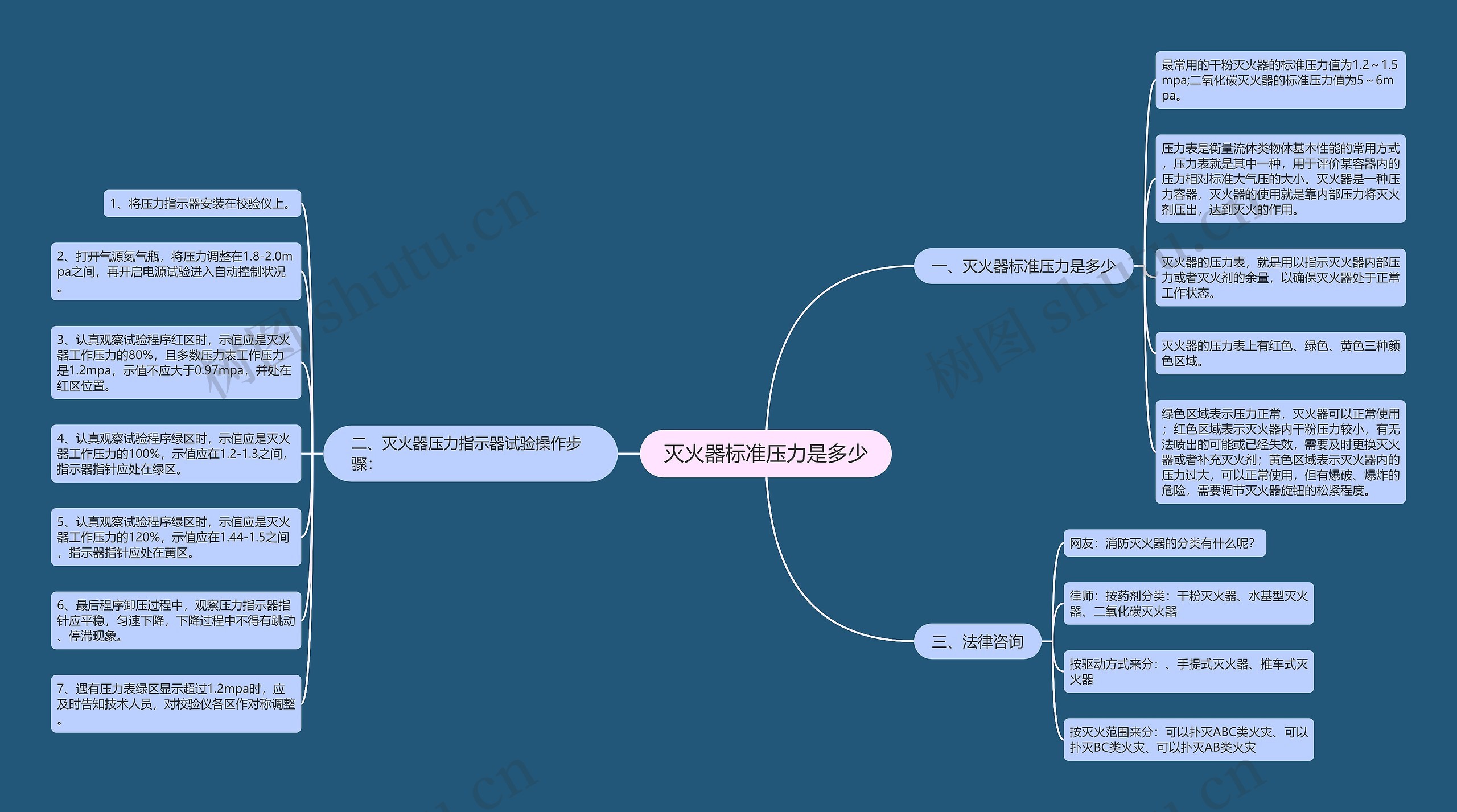 灭火器标准压力是多少思维导图