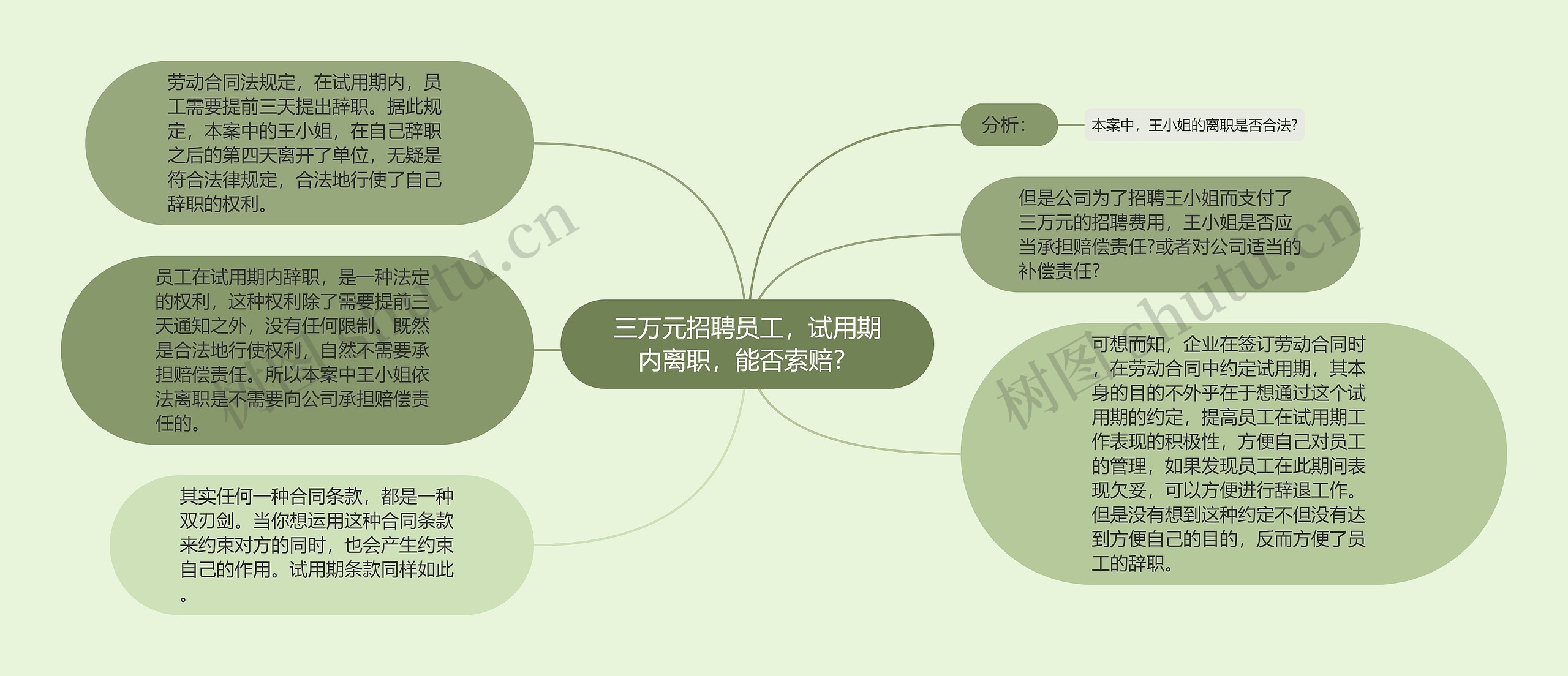 三万元招聘员工，试用期内离职，能否索赔？思维导图