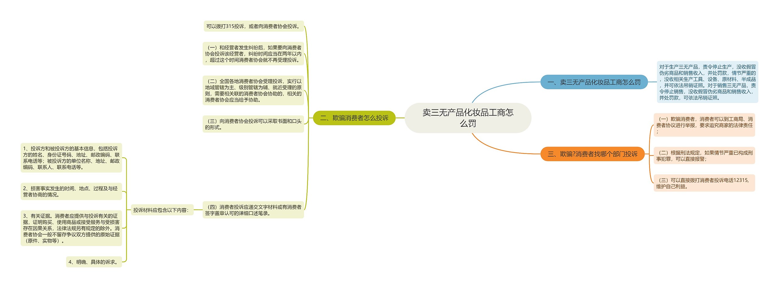 卖三无产品化妆品工商怎么罚思维导图