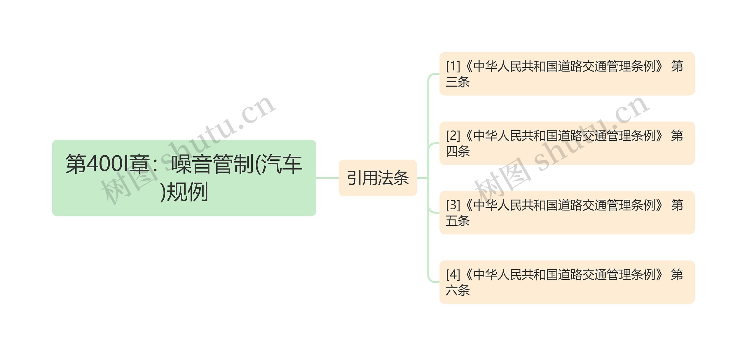 第400I章：噪音管制(汽车)规例思维导图