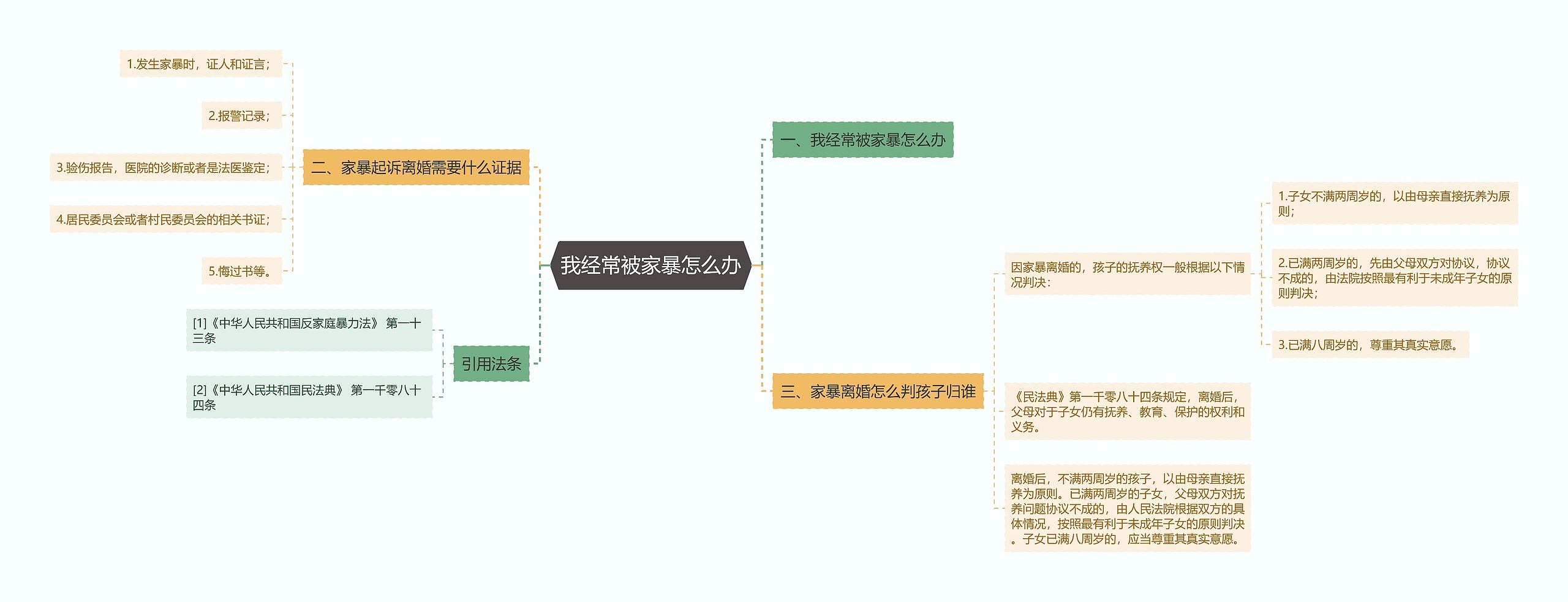 我经常被家暴怎么办思维导图