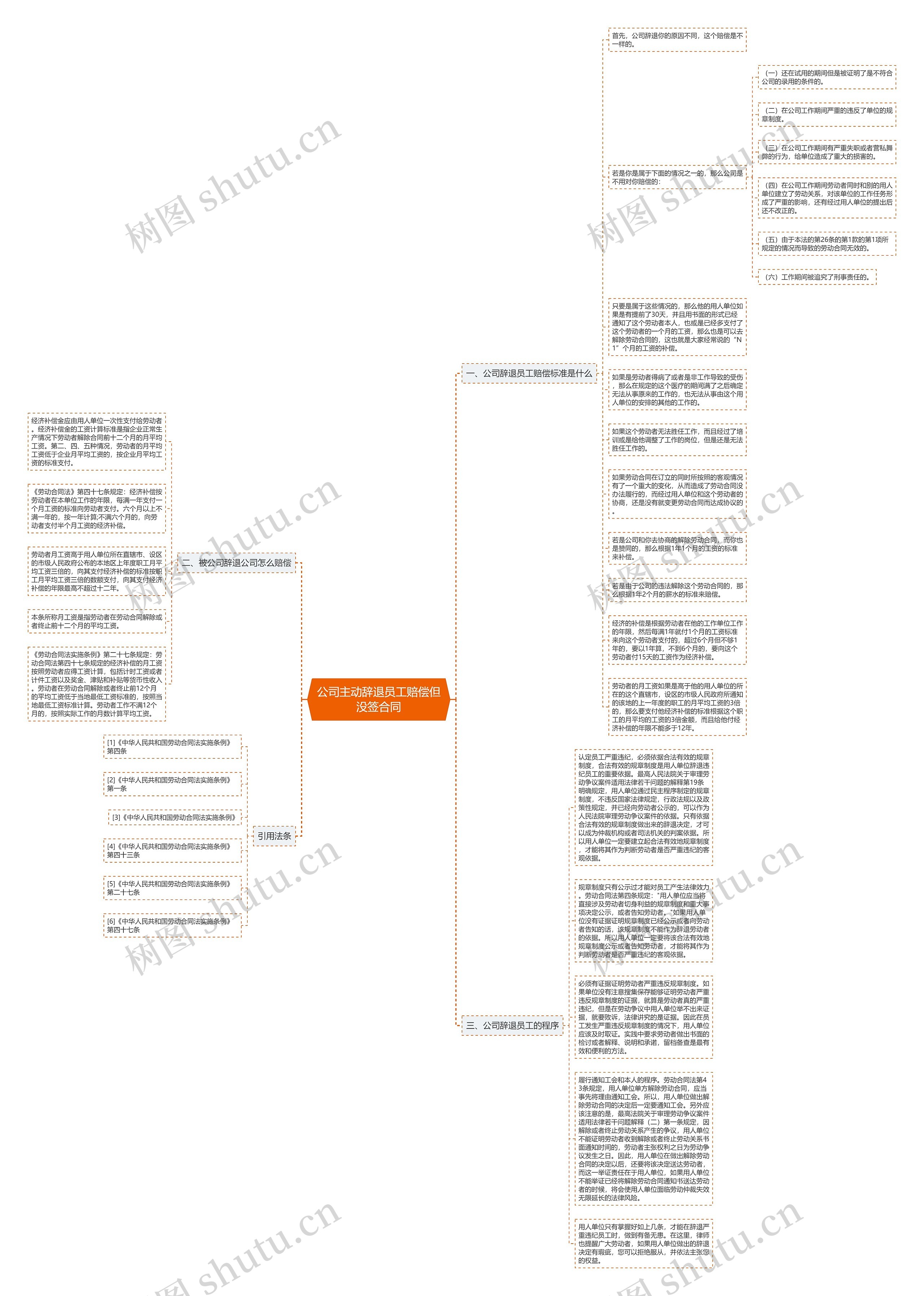 公司主动辞退员工赔偿但没签合同思维导图