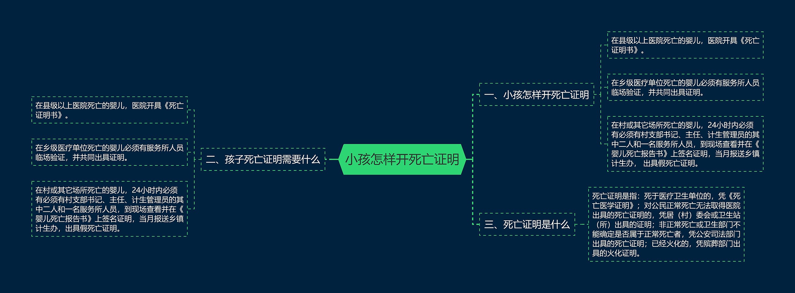 小孩怎样开死亡证明思维导图