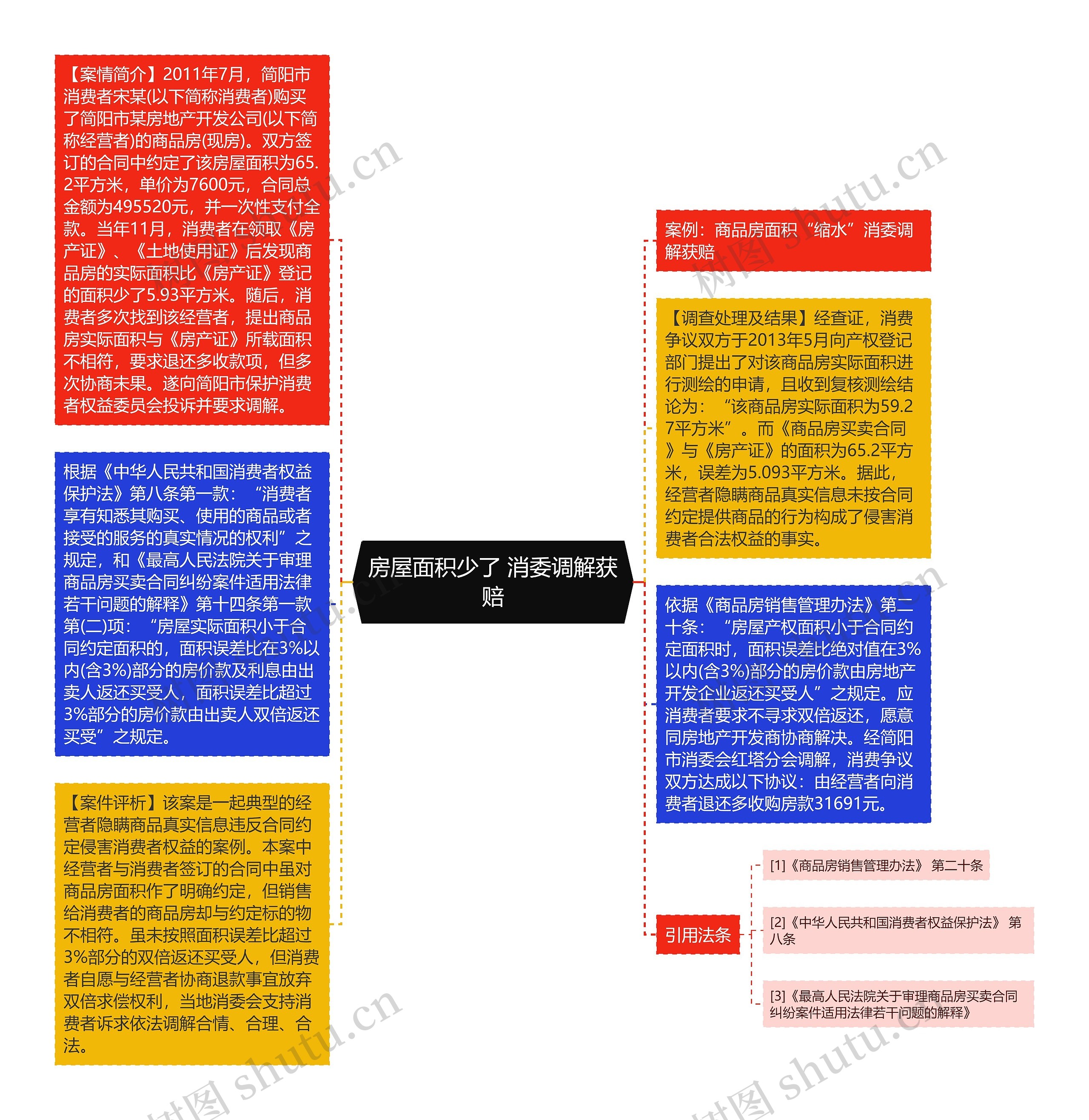 房屋面积少了 消委调解获赔思维导图