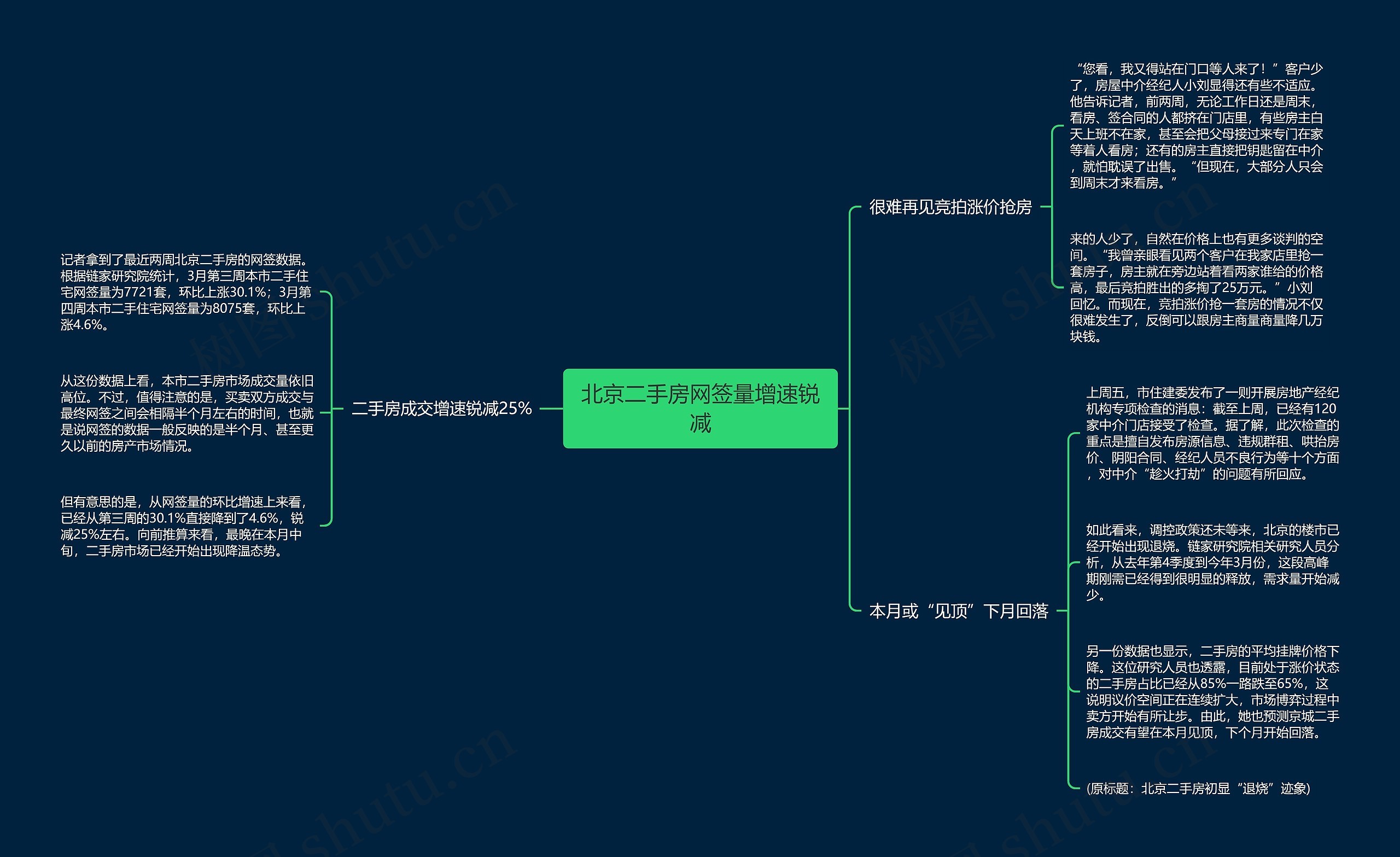 北京二手房网签量增速锐减思维导图