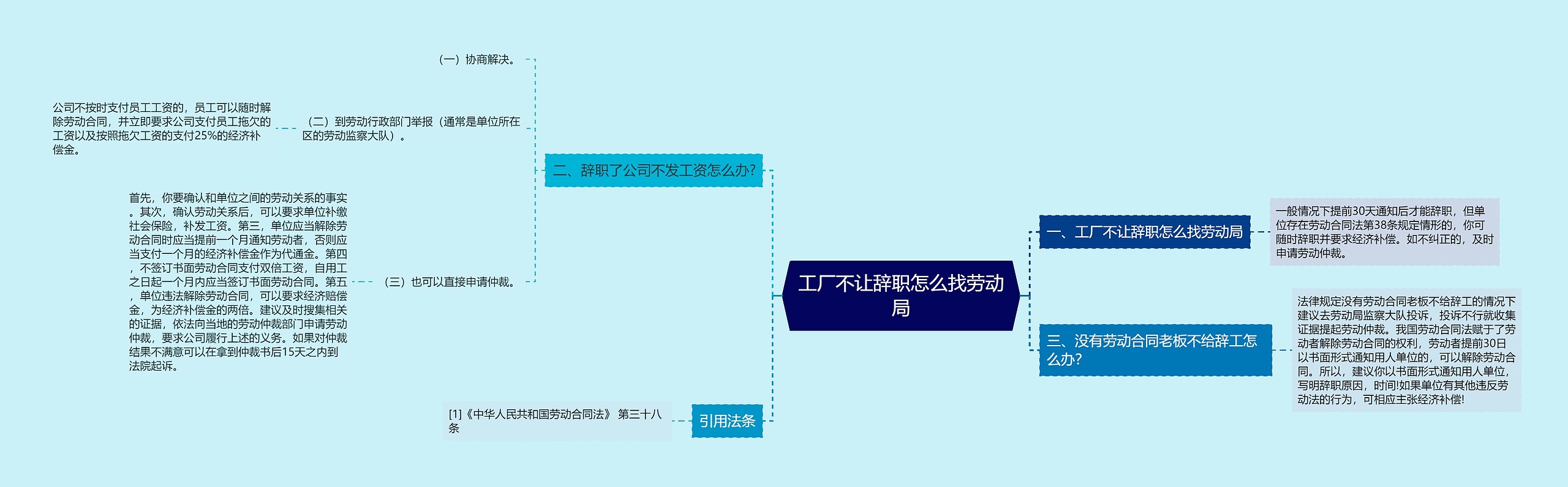 工厂不让辞职怎么找劳动局思维导图