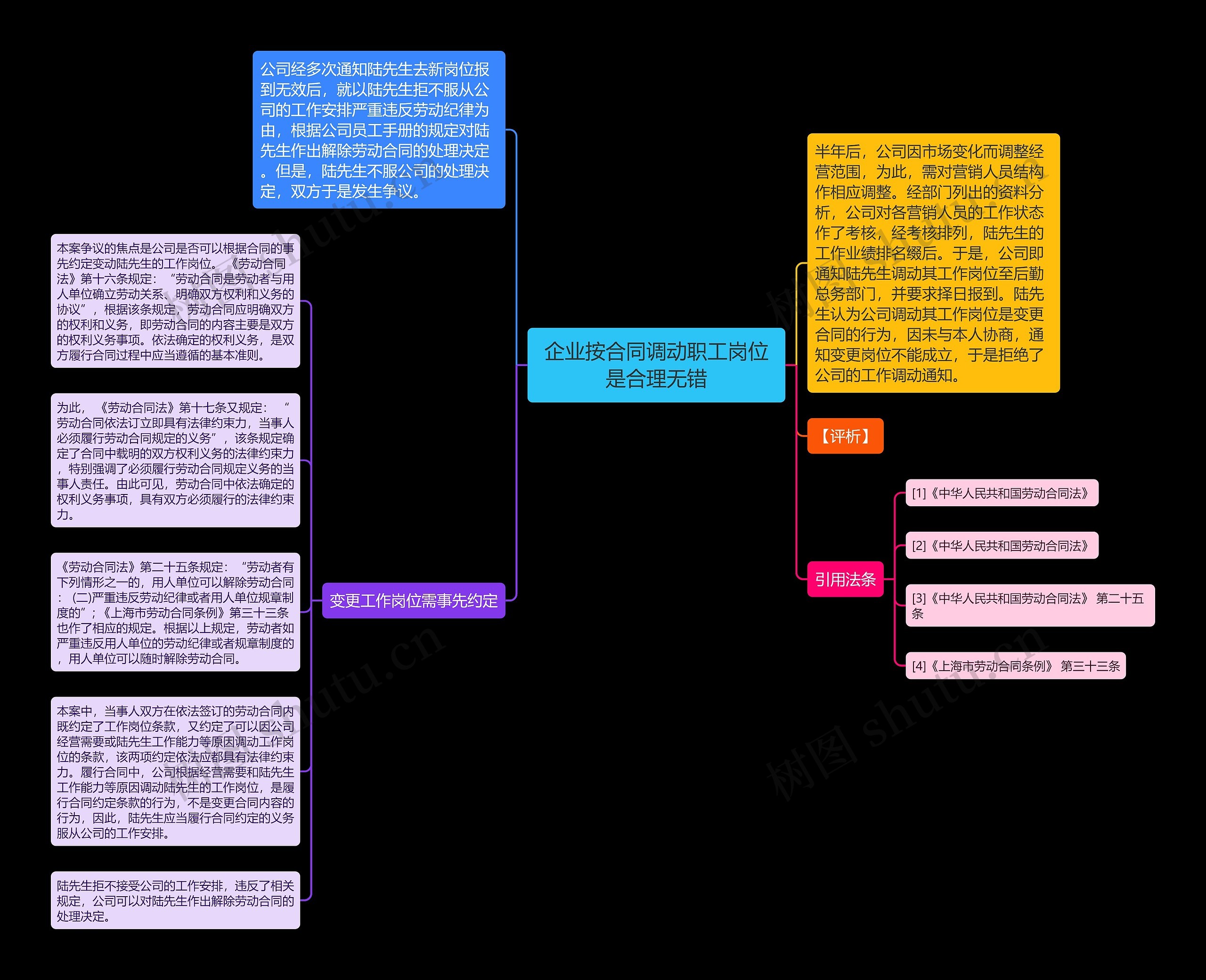 企业按合同调动职工岗位是合理无错思维导图