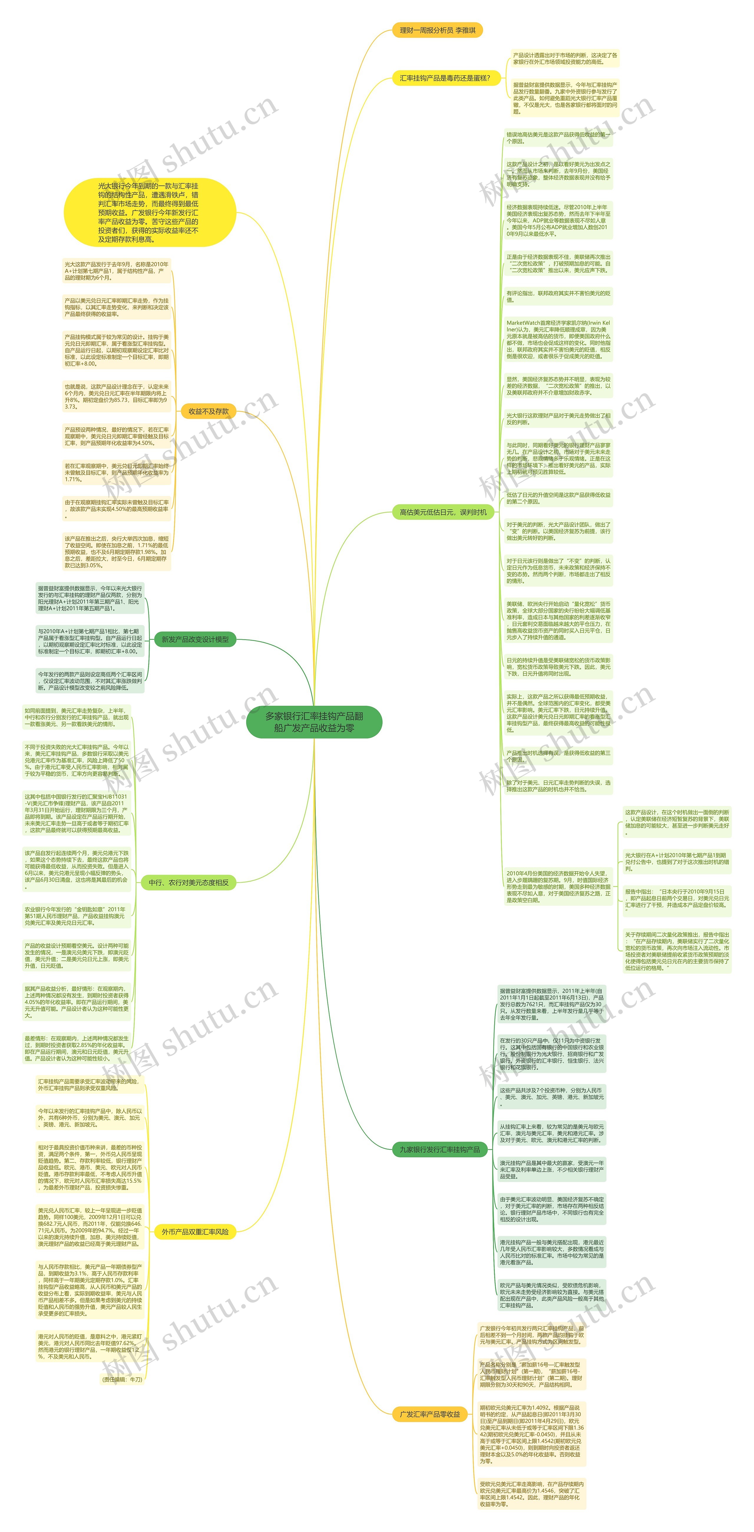 多家银行汇率挂钩产品翻船广发产品收益为零思维导图