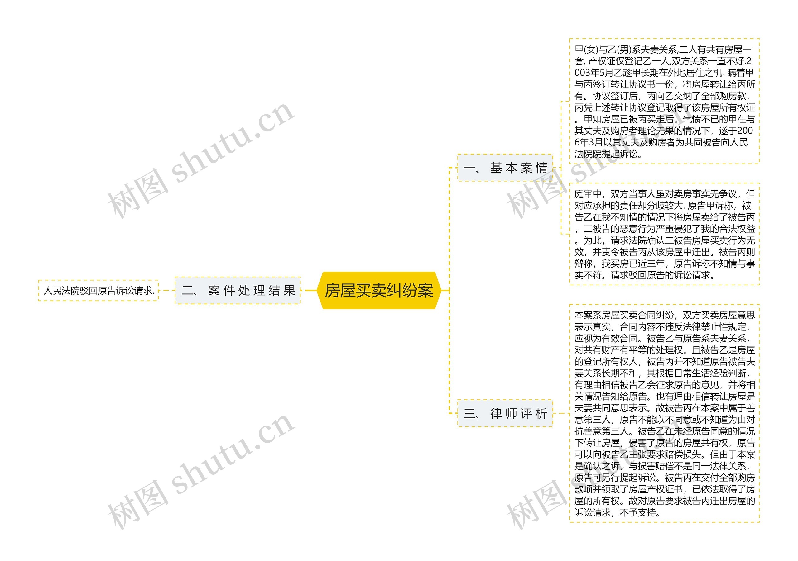 房屋买卖纠纷案思维导图