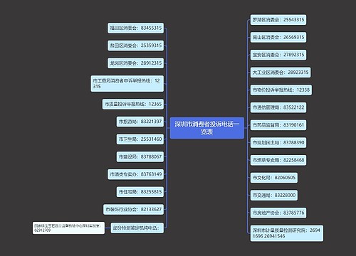 深圳市消费者投诉电话一览表