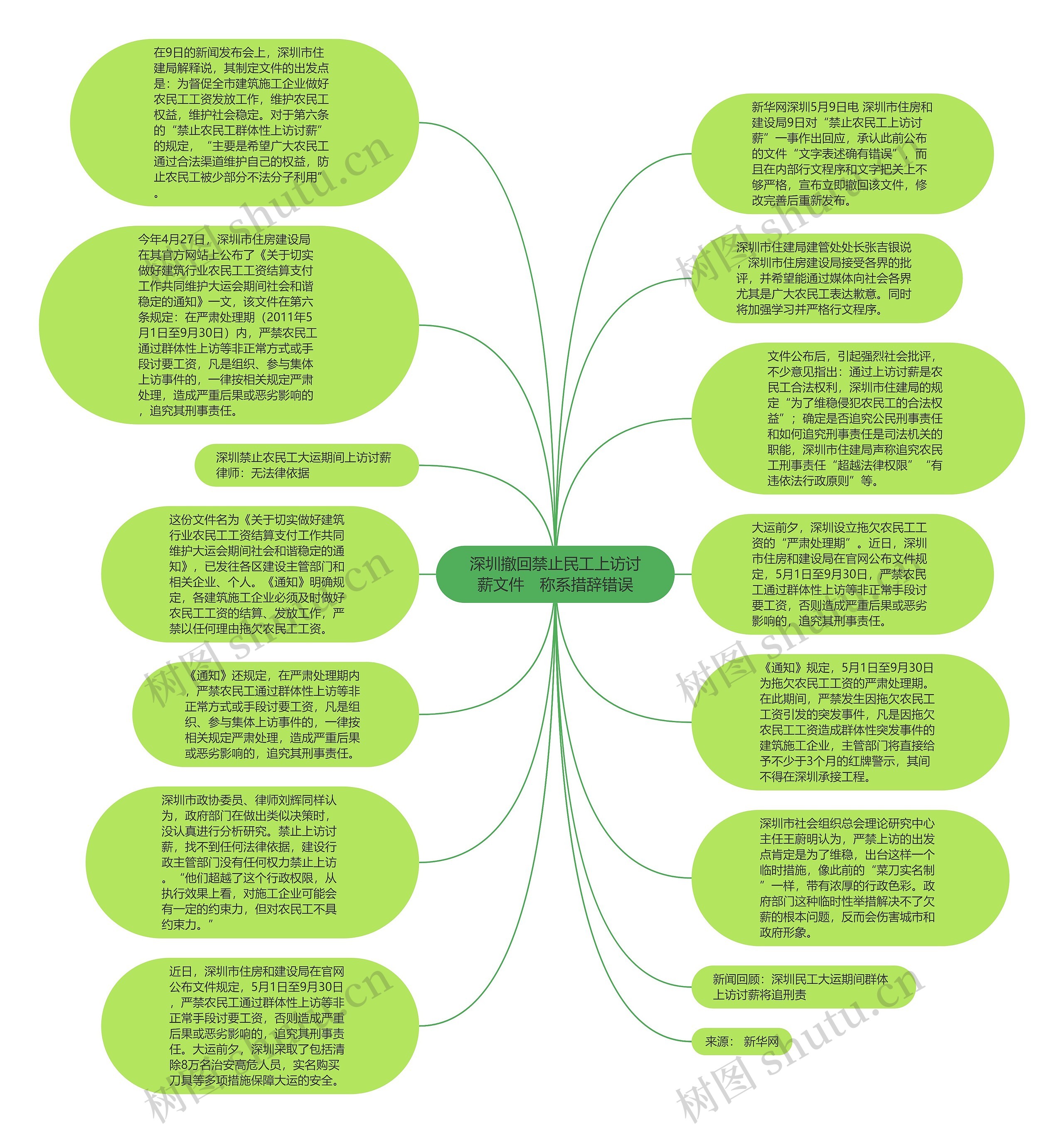 深圳撤回禁止民工上访讨薪文件　称系措辞错误思维导图