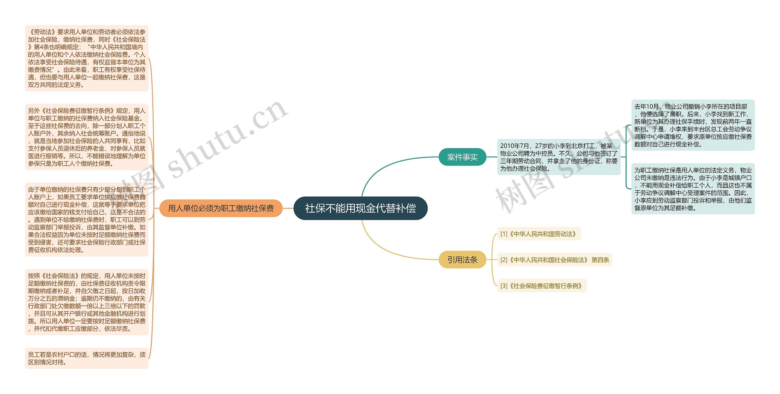 社保不能用现金代替补偿思维导图